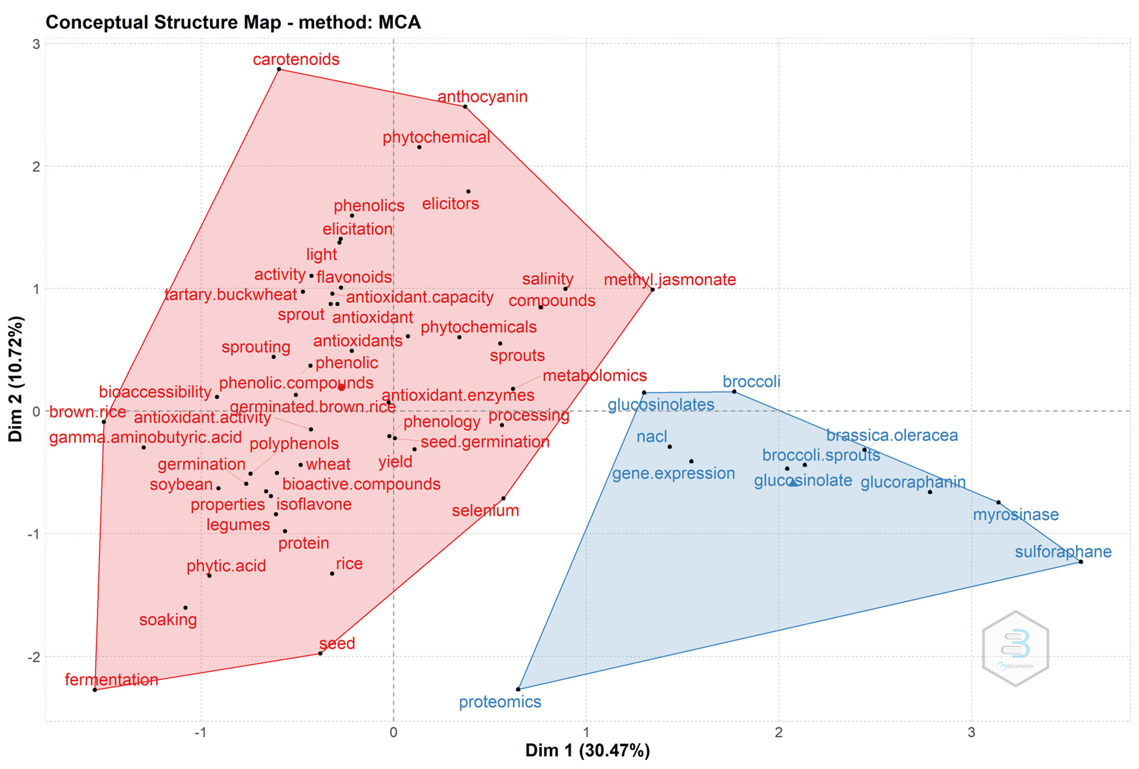 Plants 10 02759 g006