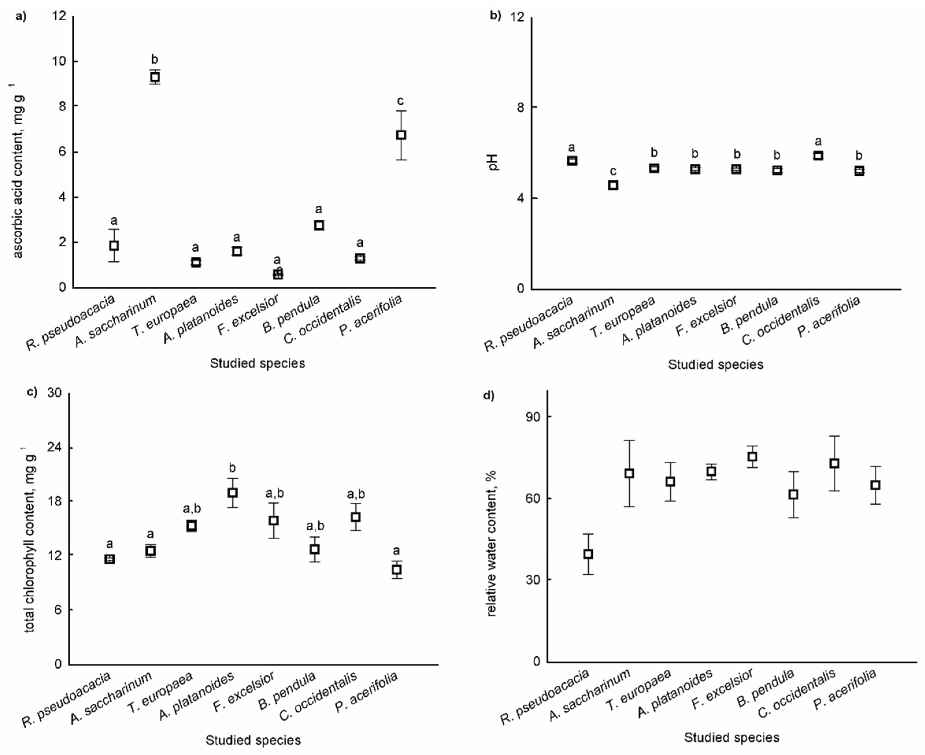 Plants 10 02797 g003