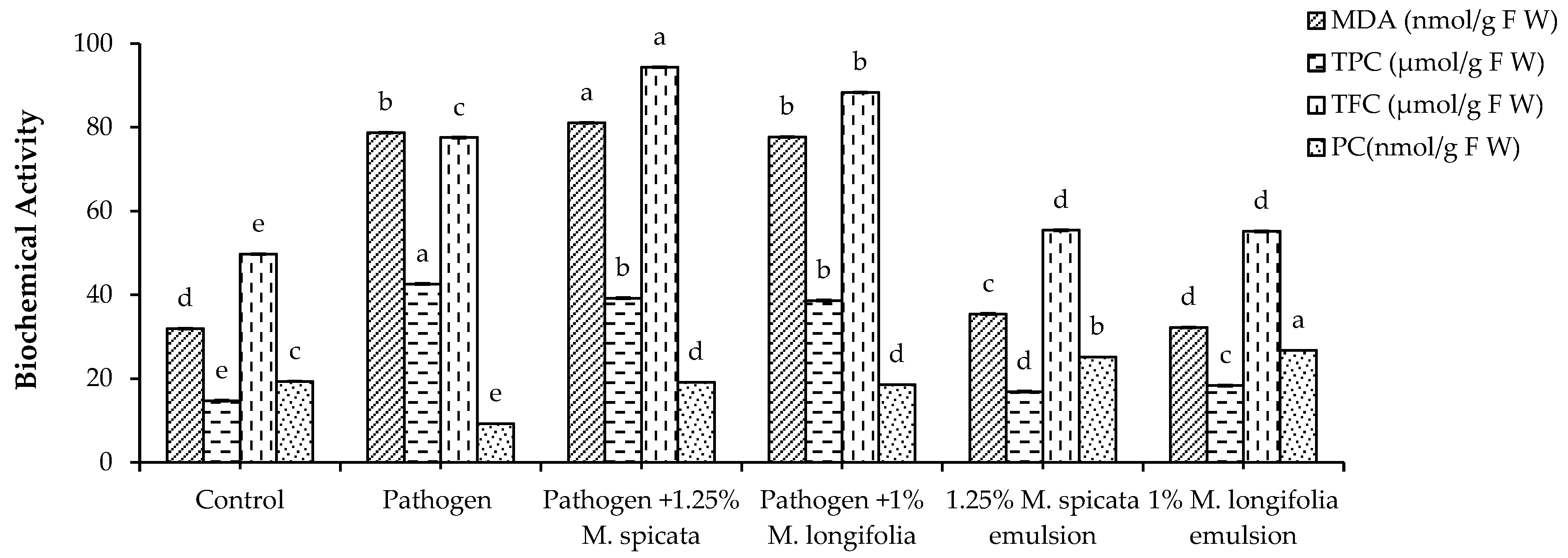 Plants 11 00189 g007