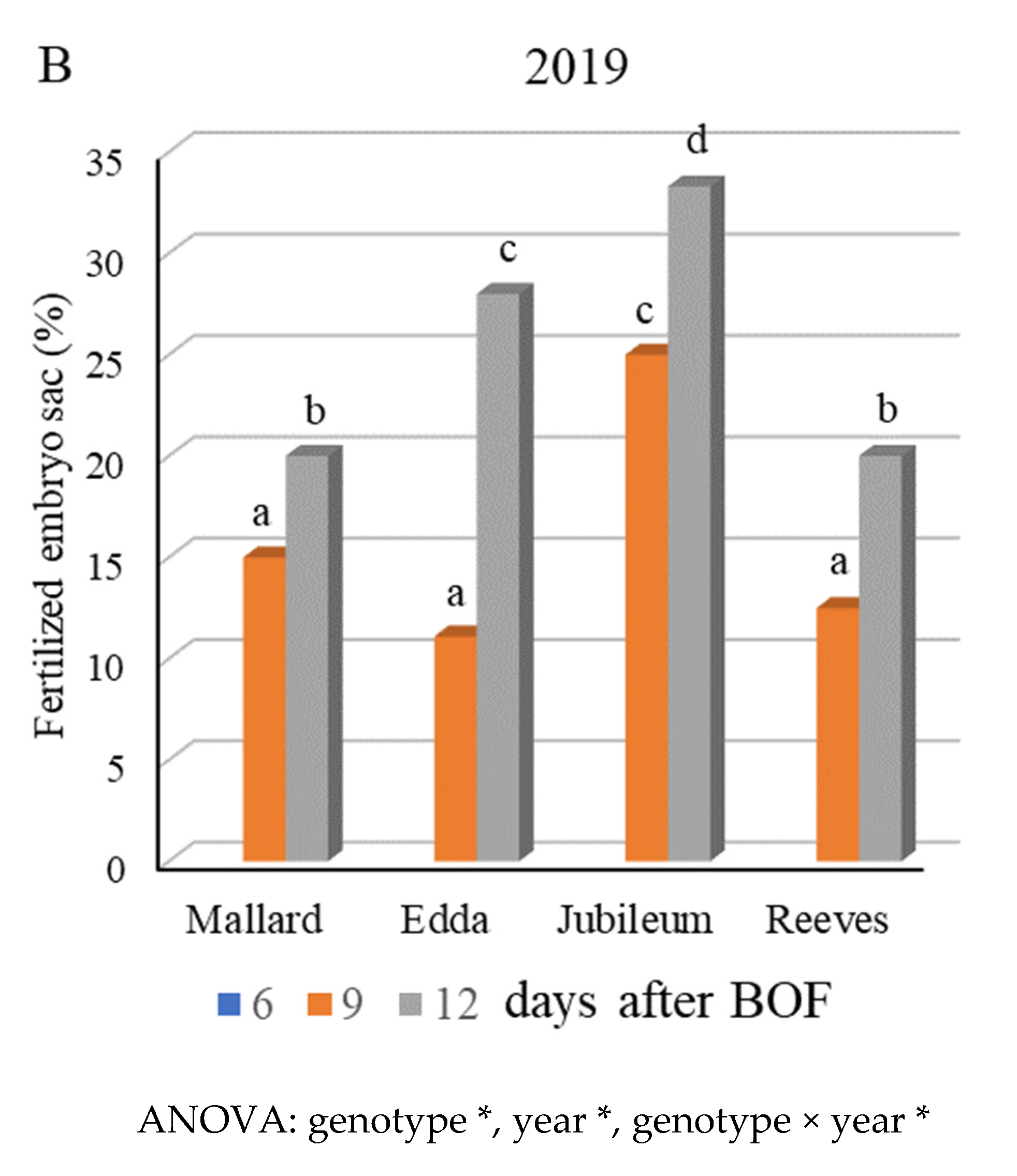 Plants 11 00219 g004b