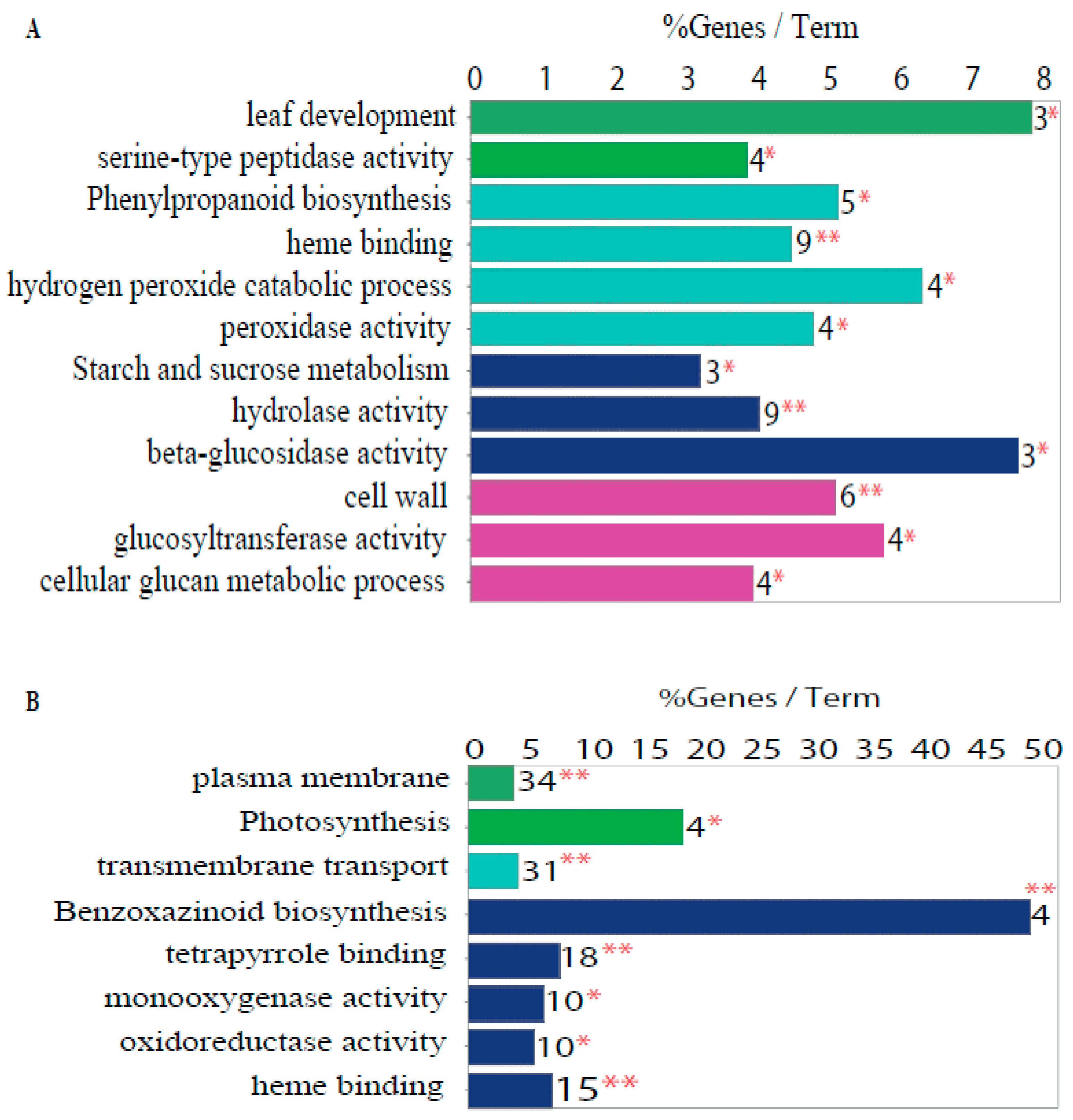 Plants 11 00238 g004