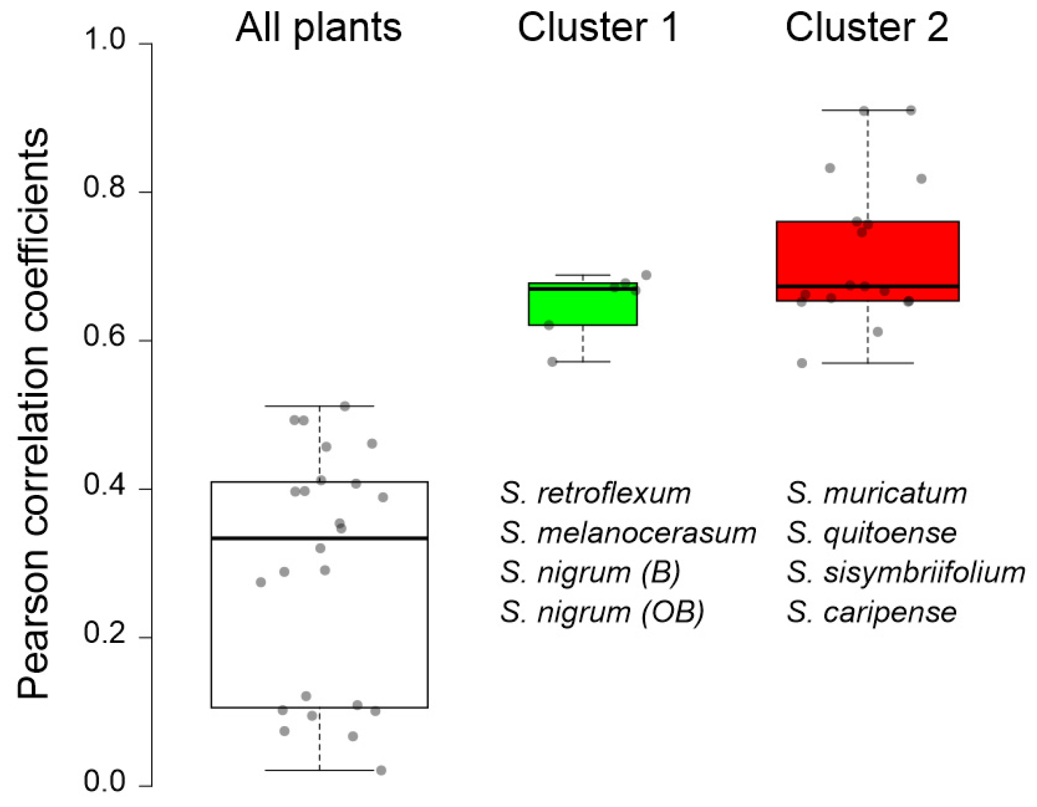 Plants 11 00269 g005