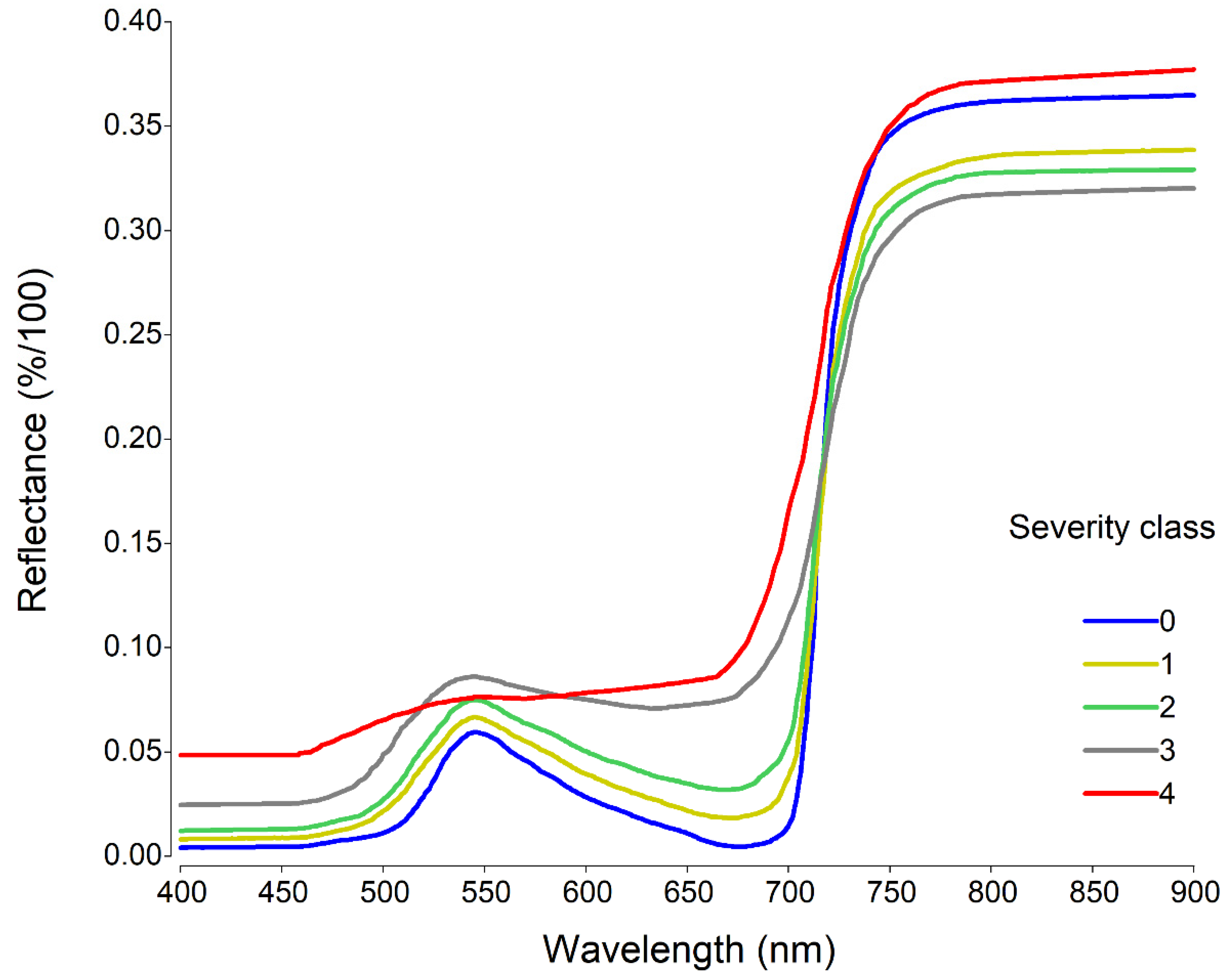 Plants 11 00329 g003