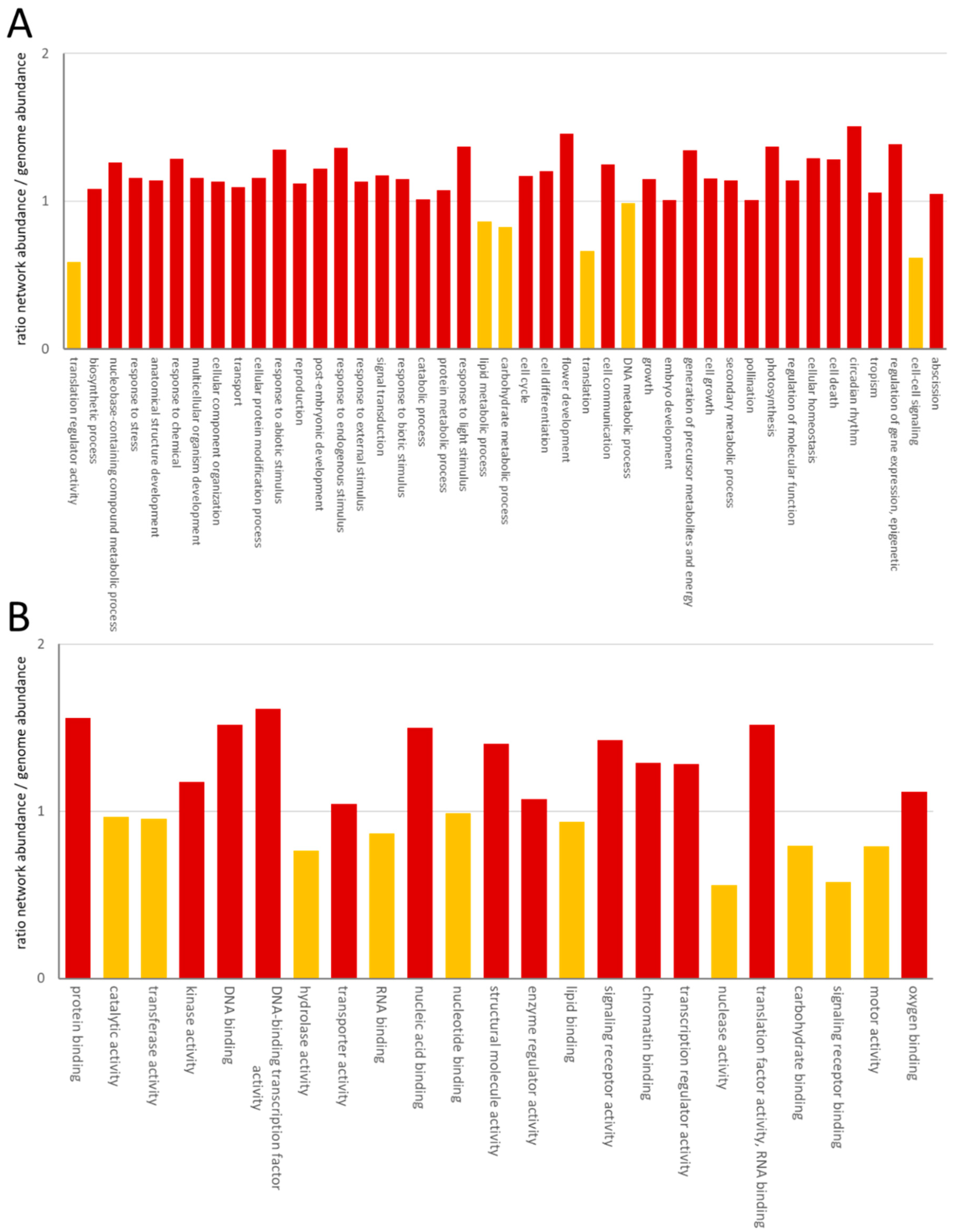 Plants 11 00350 g002 Plants 11 00350 g002