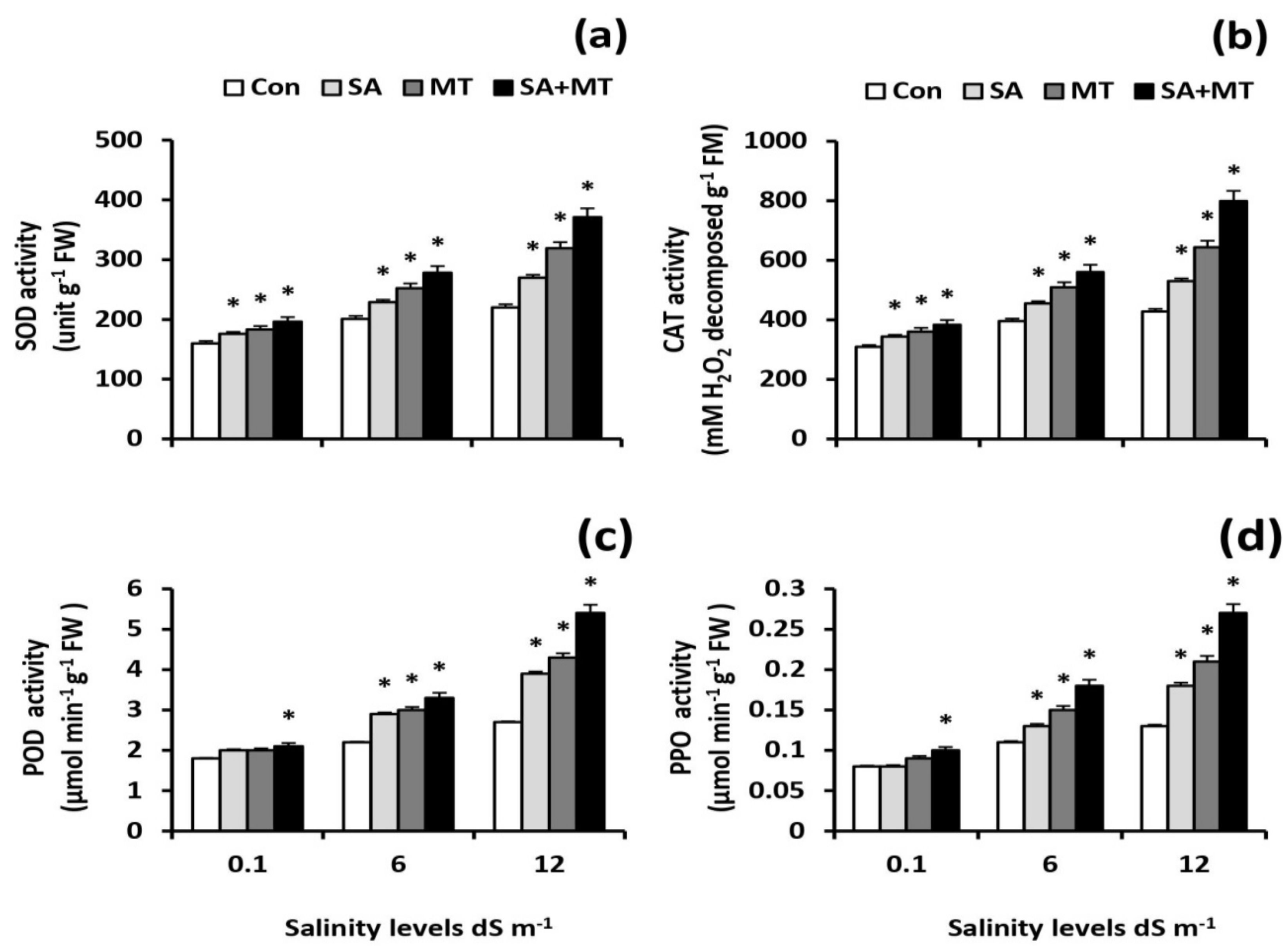 Plants 11 00416 g006 Plants 11 00416 g006
