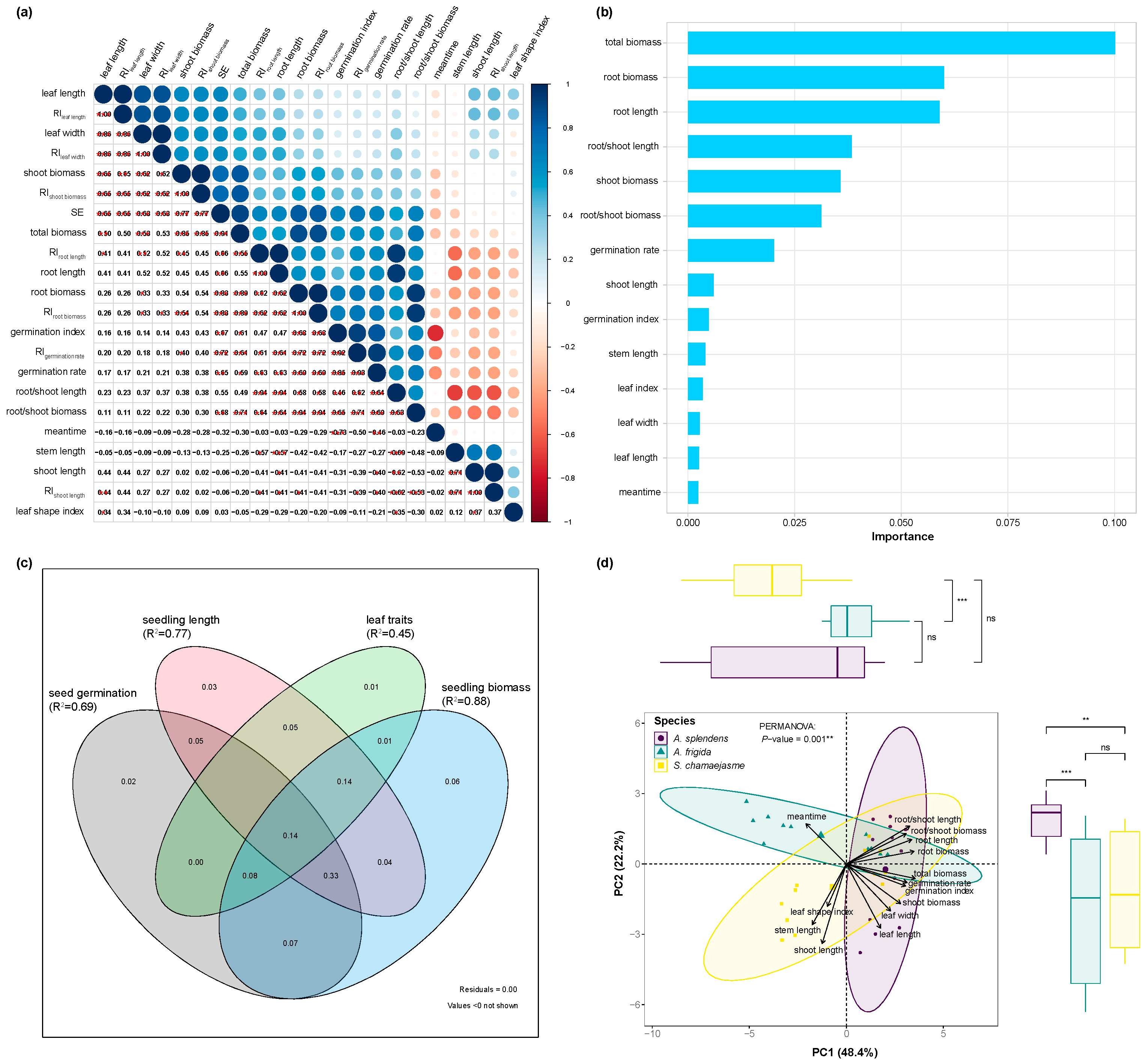 Plants 11 00486 g006