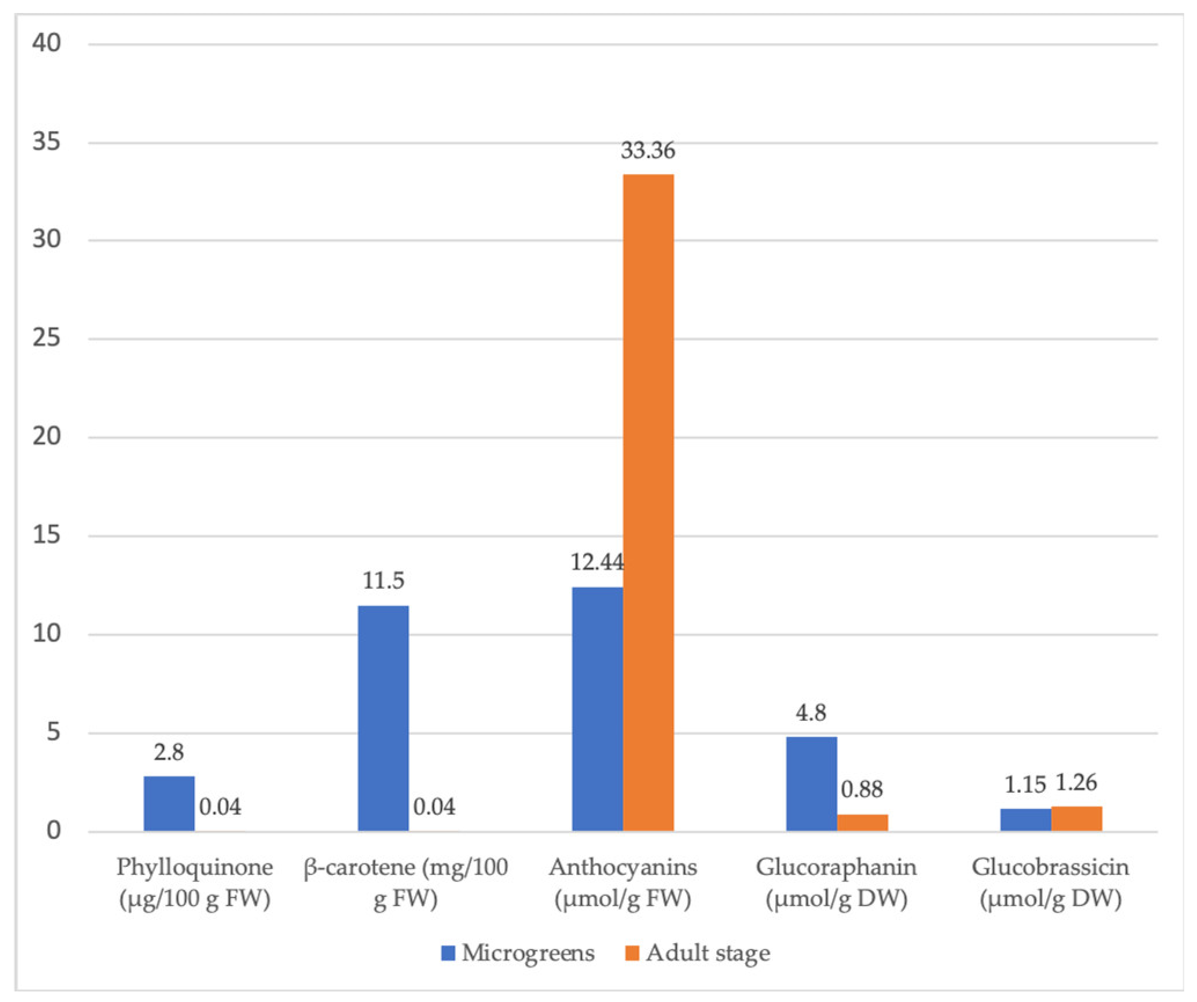 Plants 11 00571 g005