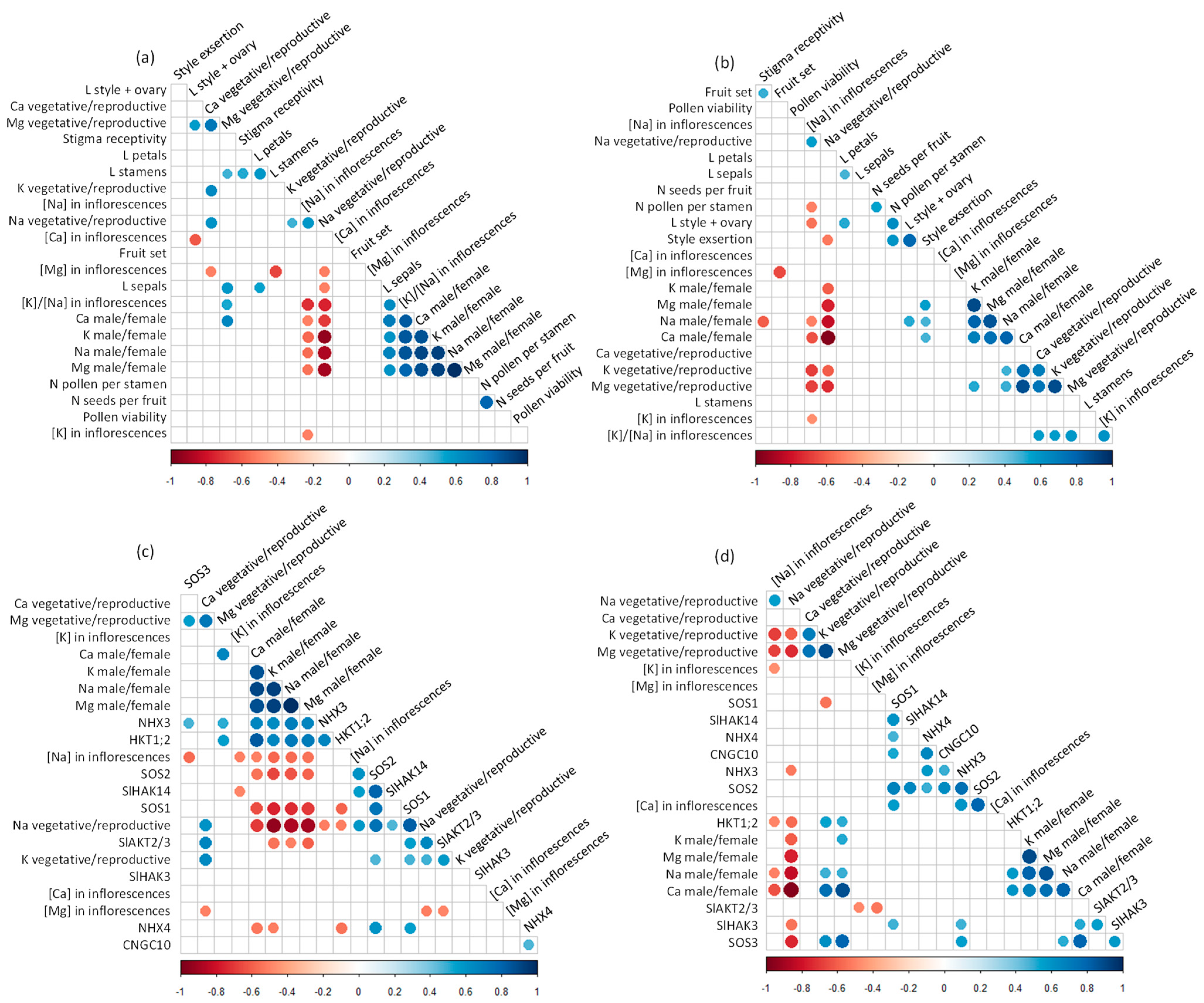 Plants 11 00672 g006 Plants 11 00672 g006