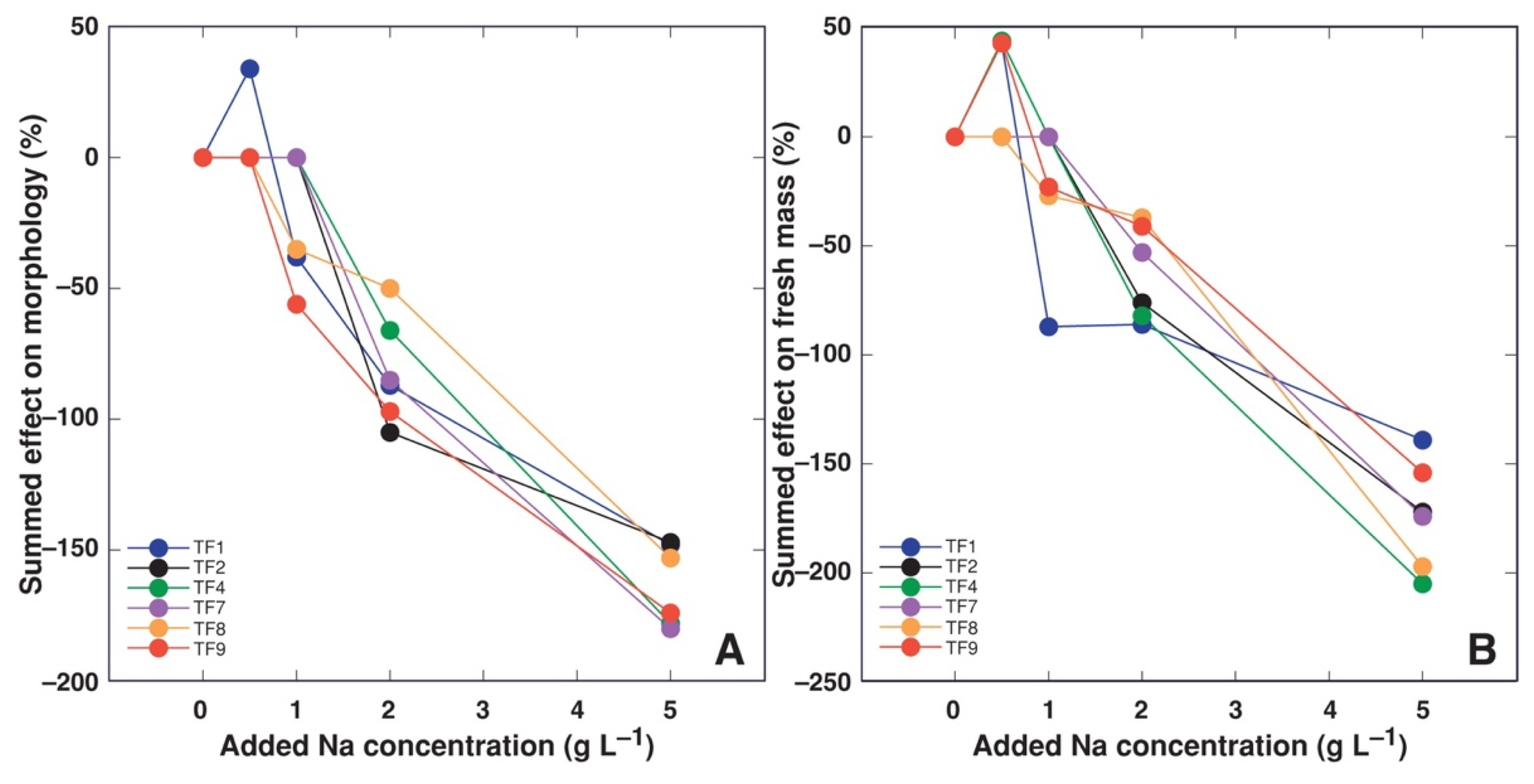 Plants 11 00797 g006a