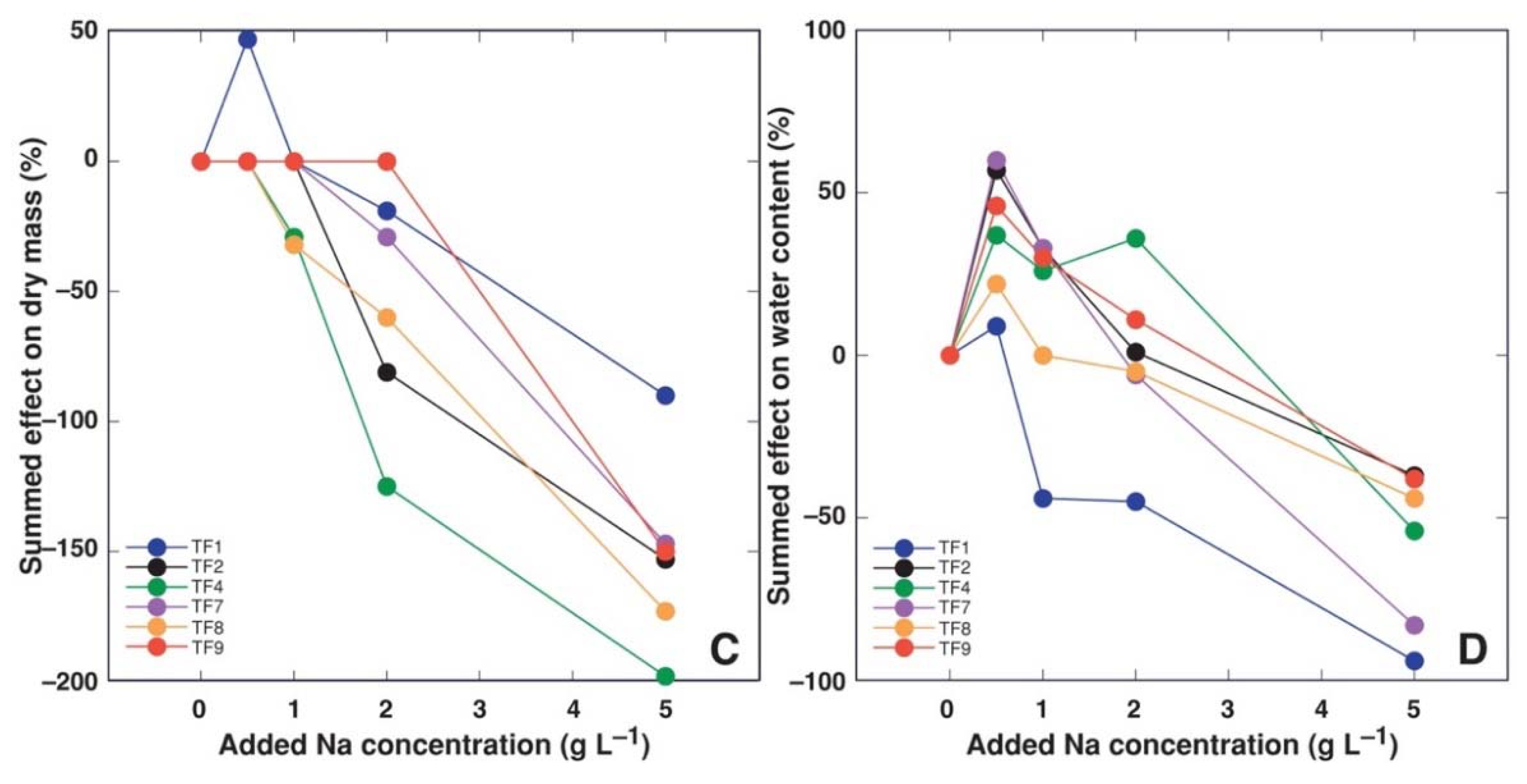Plants 11 00797 g006b