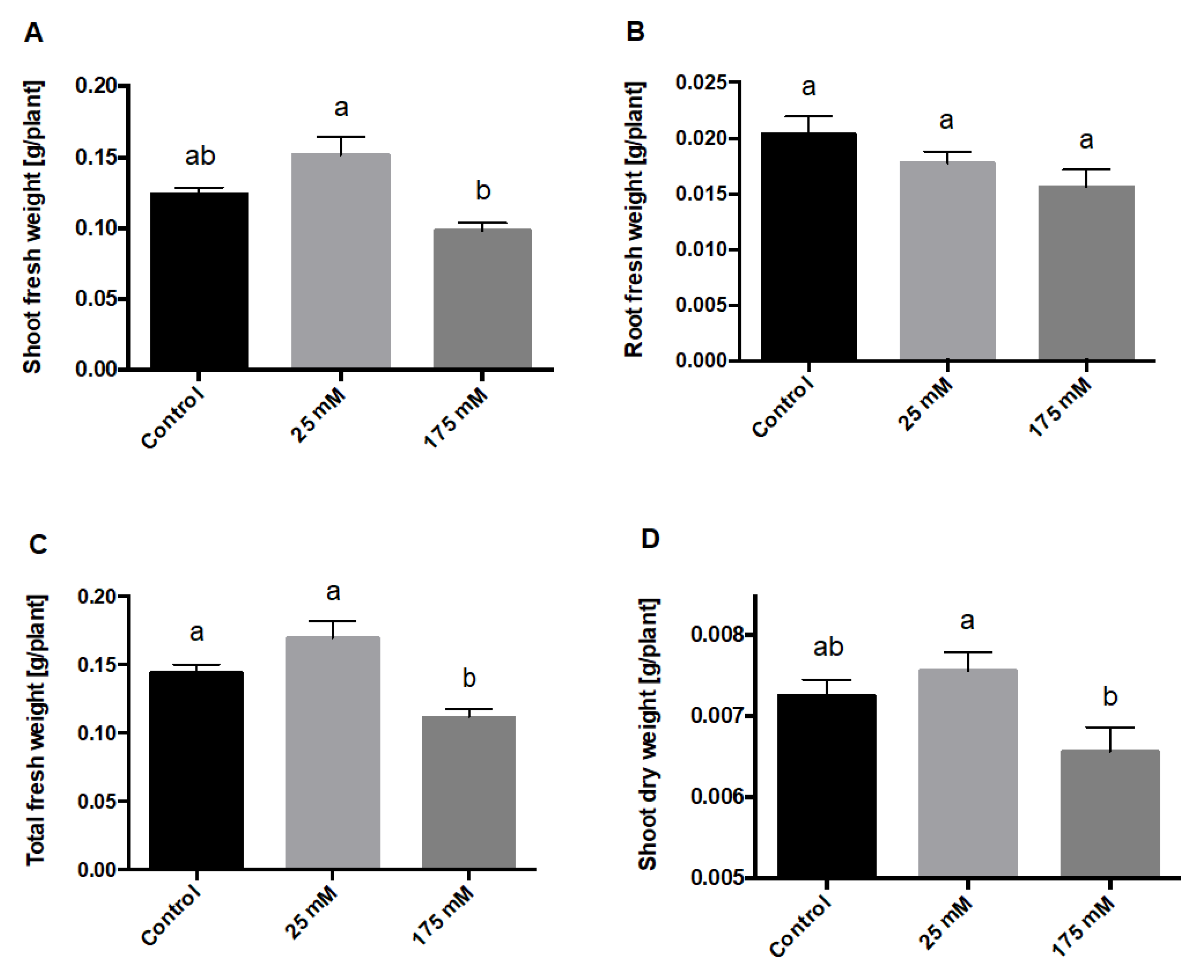 Plants 11 00807 g003