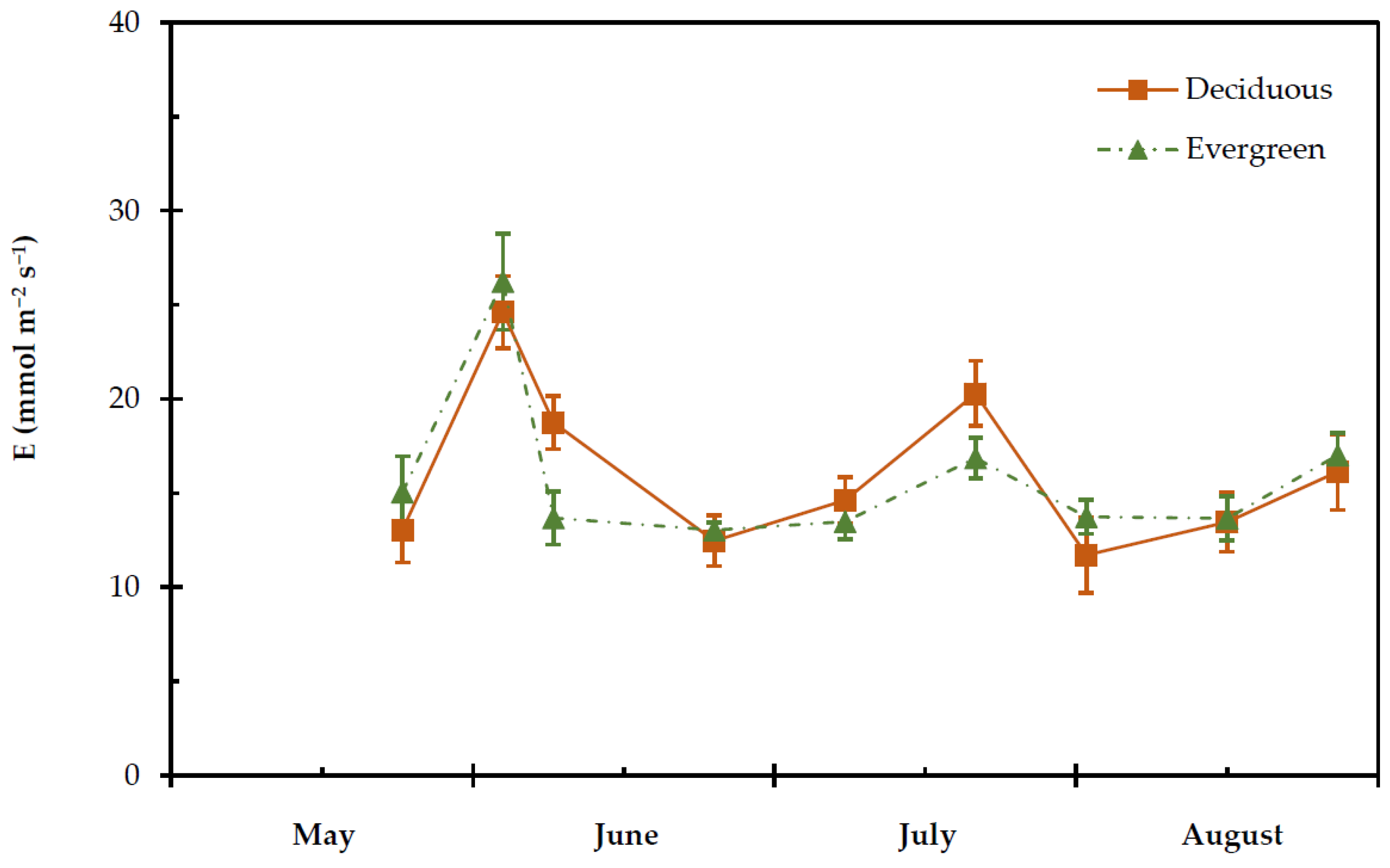 Plants 11 01013 g005
