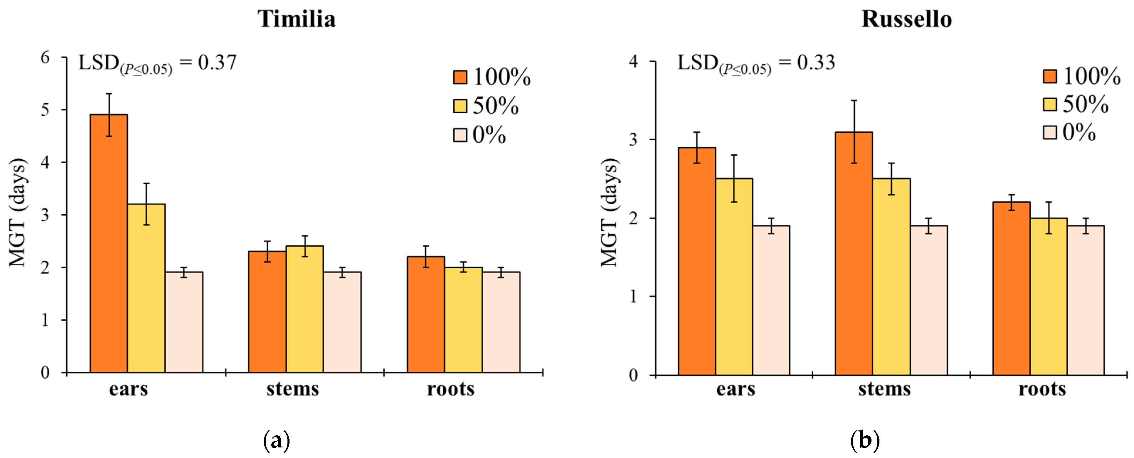 Plants 11 01021 g002a