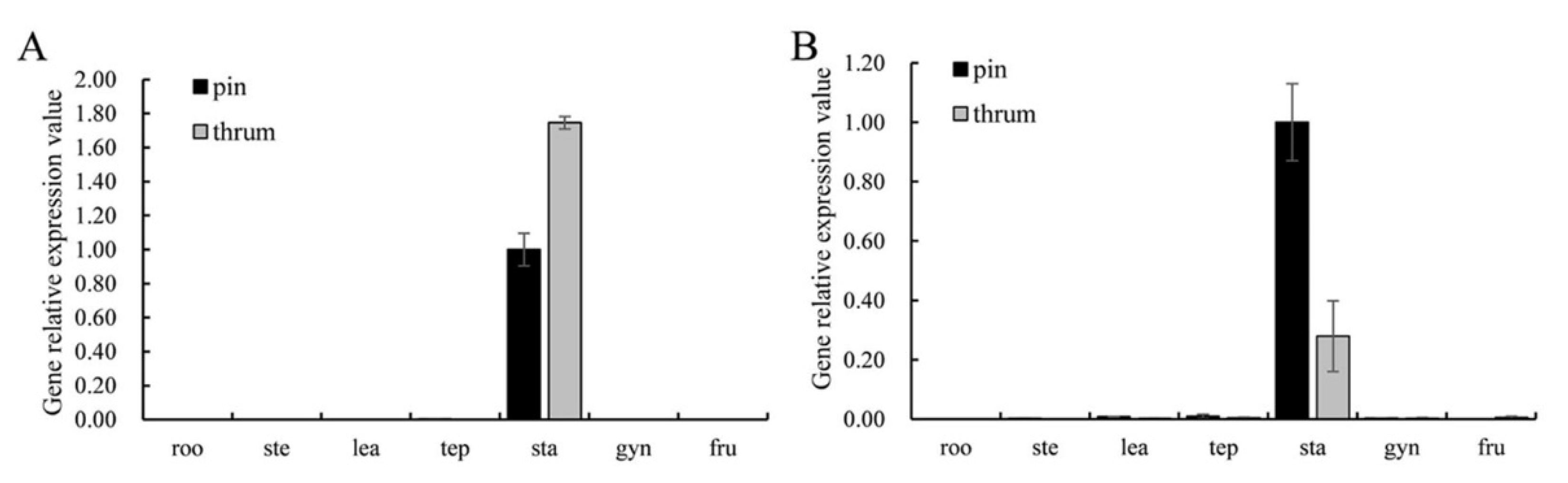 Plants 11 01047 g004