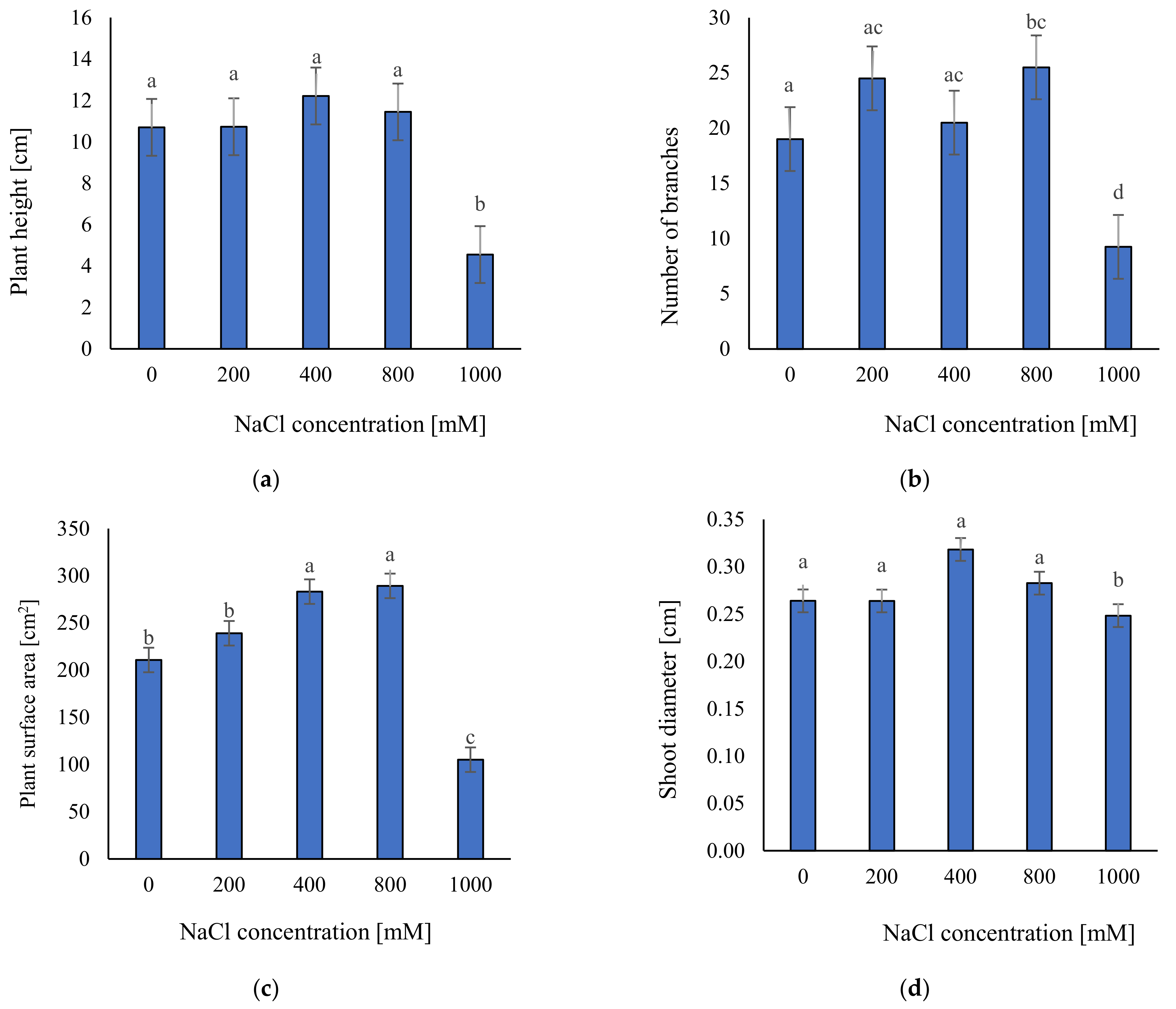 Plants 11 01051 g002
