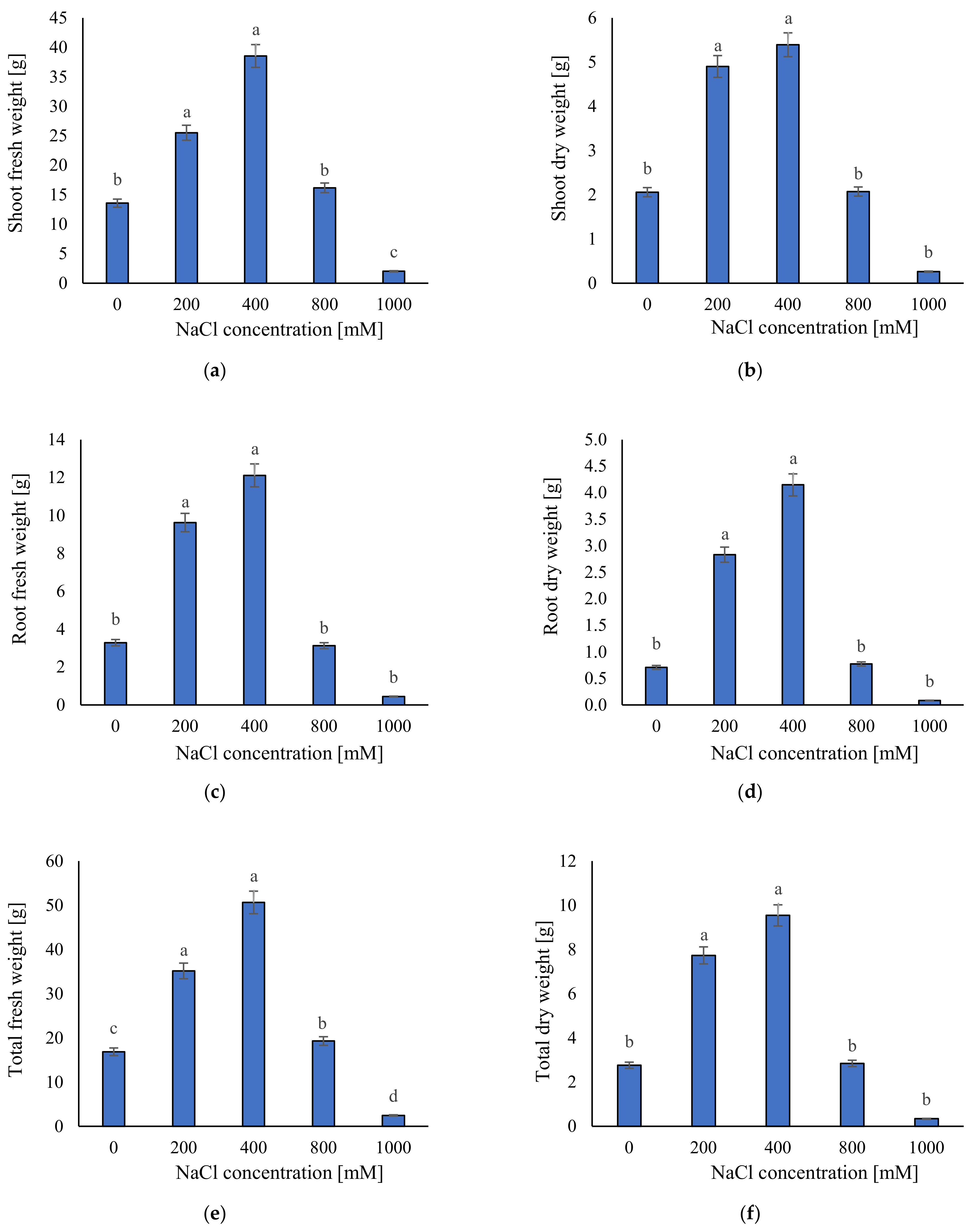 Plants 11 01051 g003