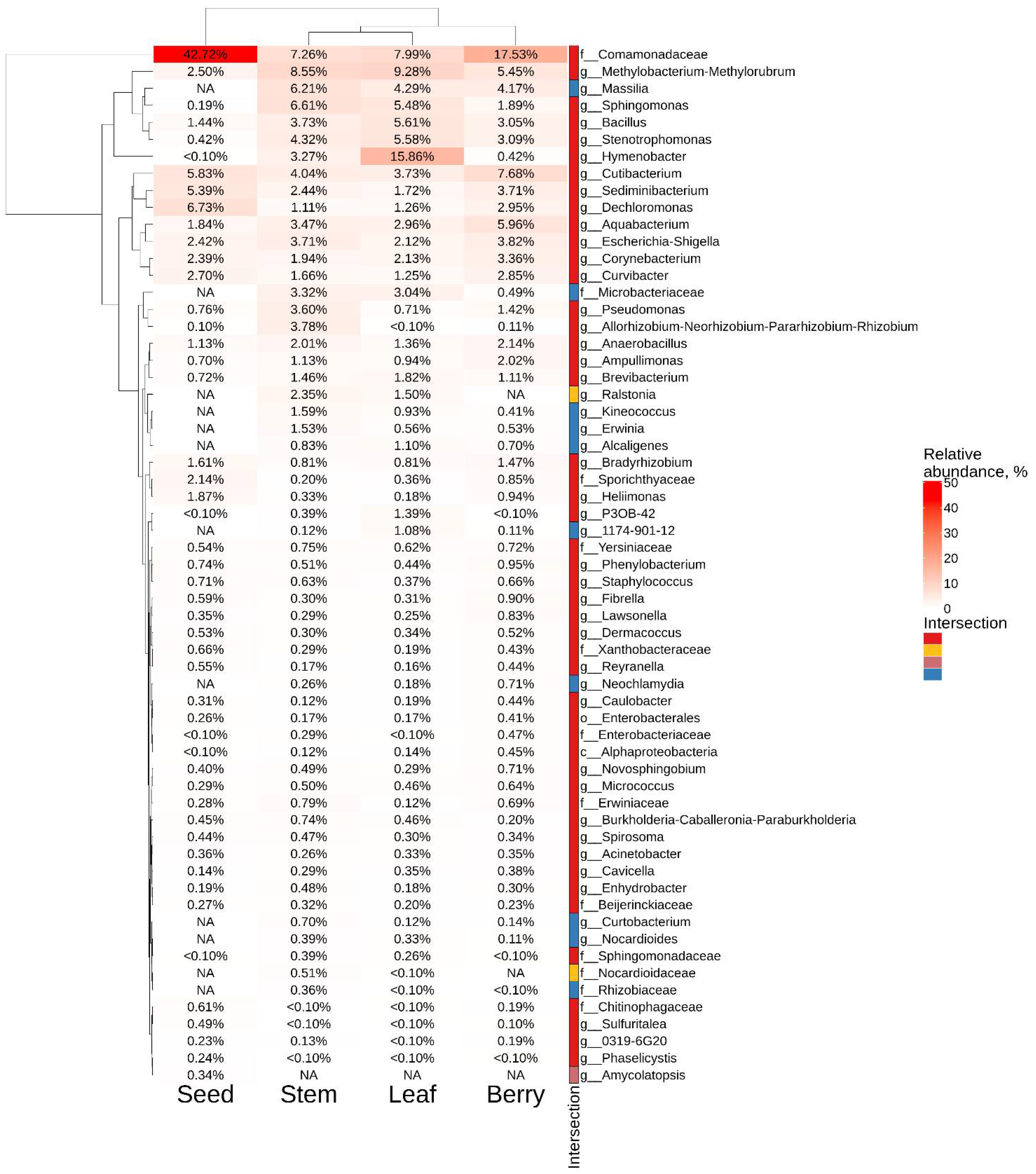 Plants 11 01128 g003