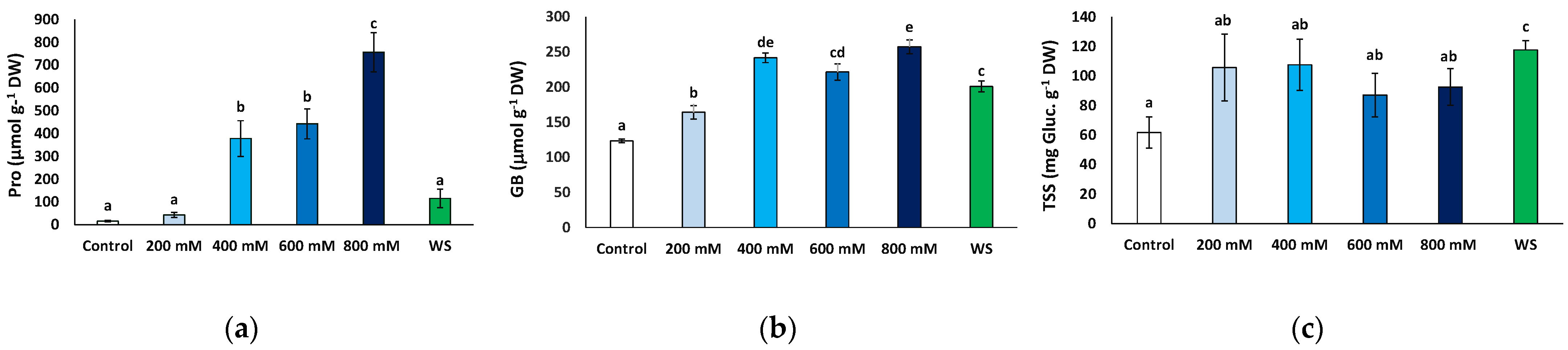 Plants 11 01137 g007 Plants 11 01137 g007