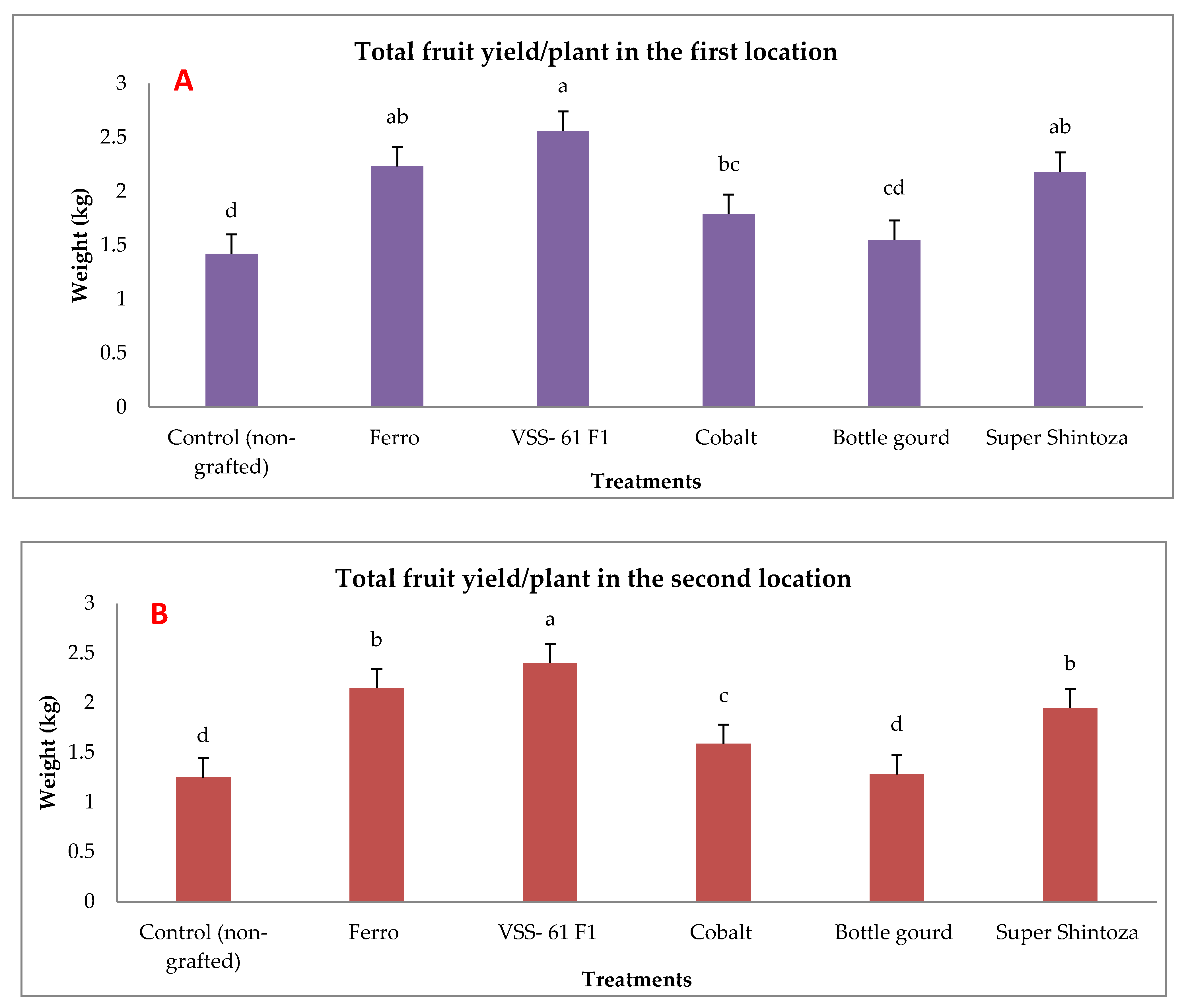 Plants 11 01147 g003