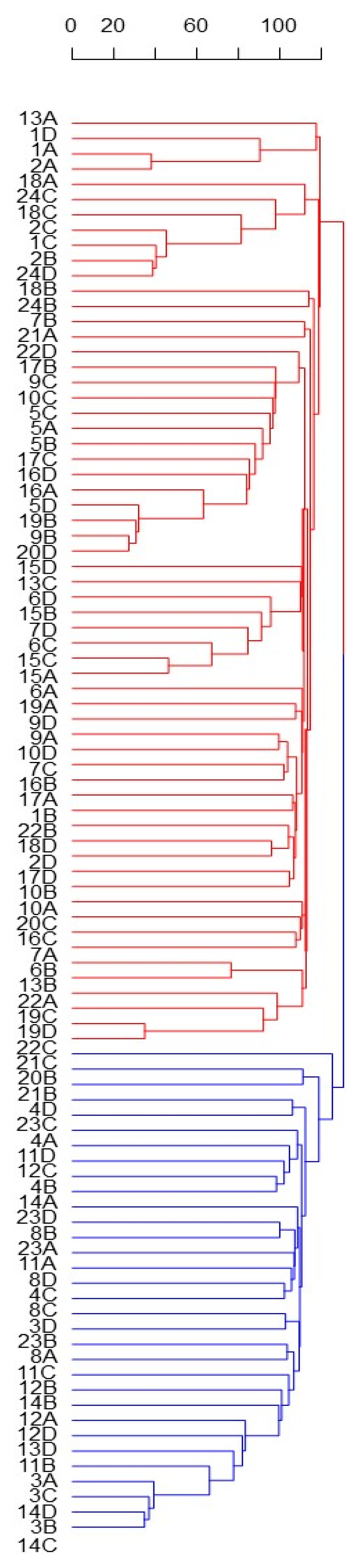Plants 11 01170 g003