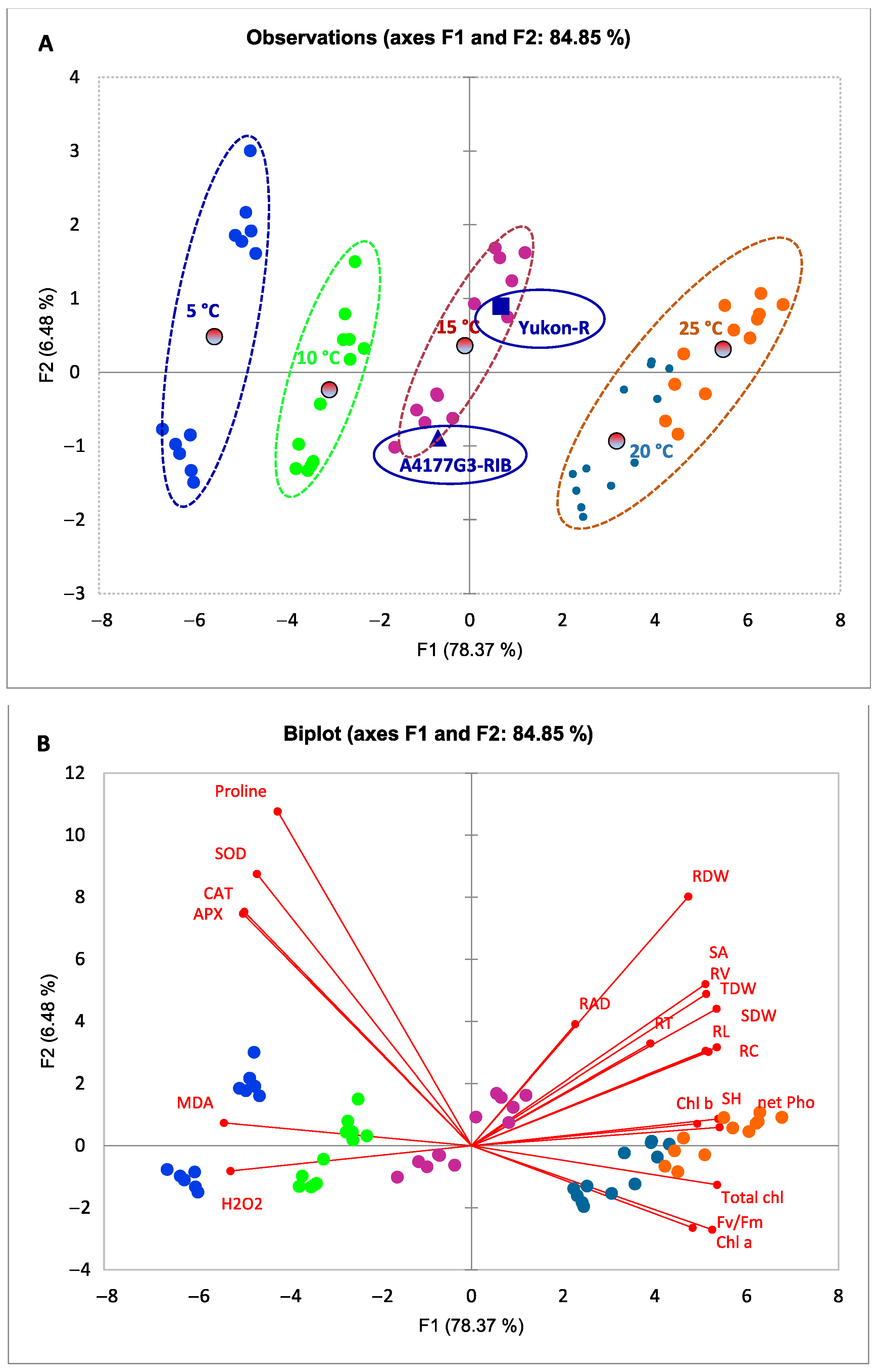 Plants 11 01217 g005