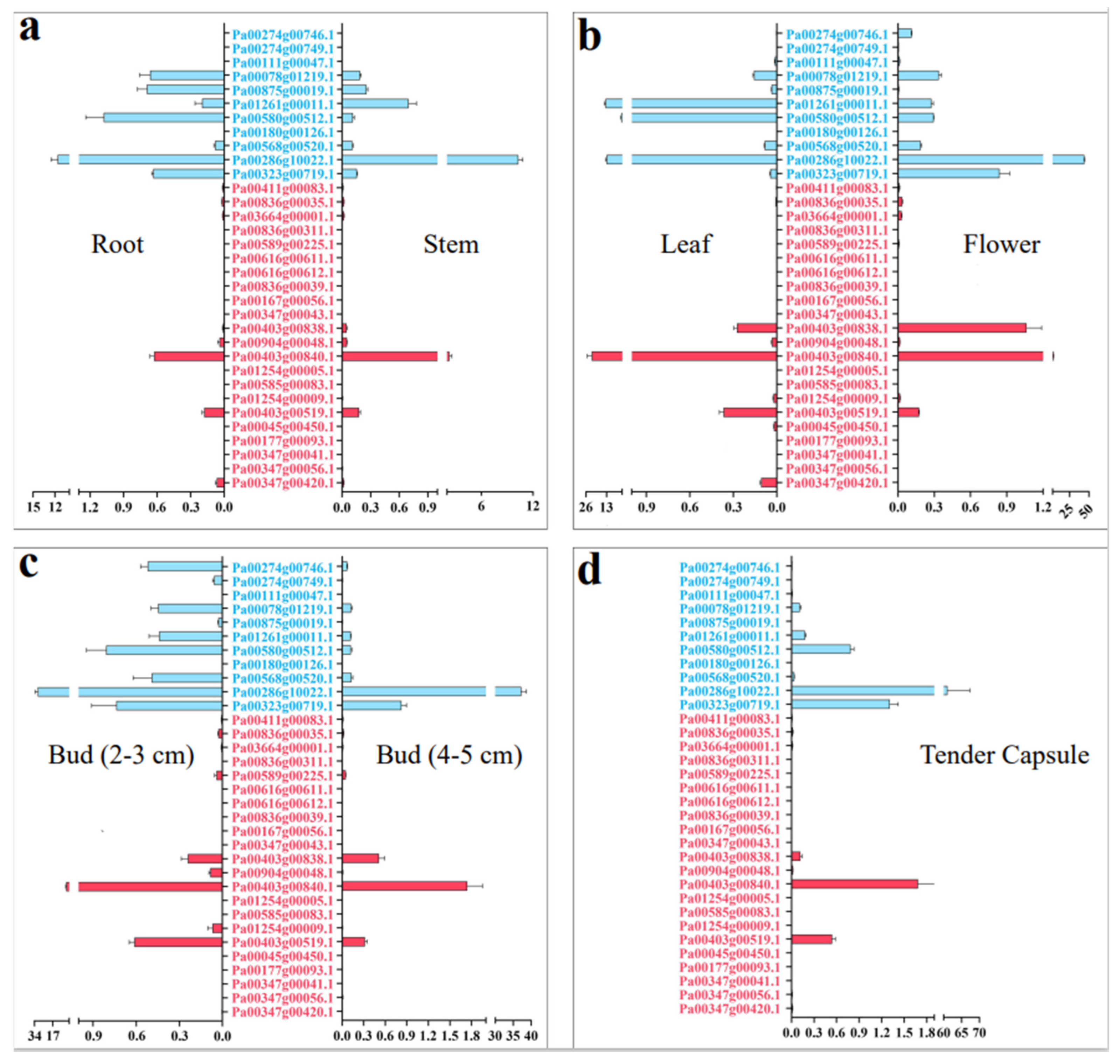 Plants 11 01269 g005
