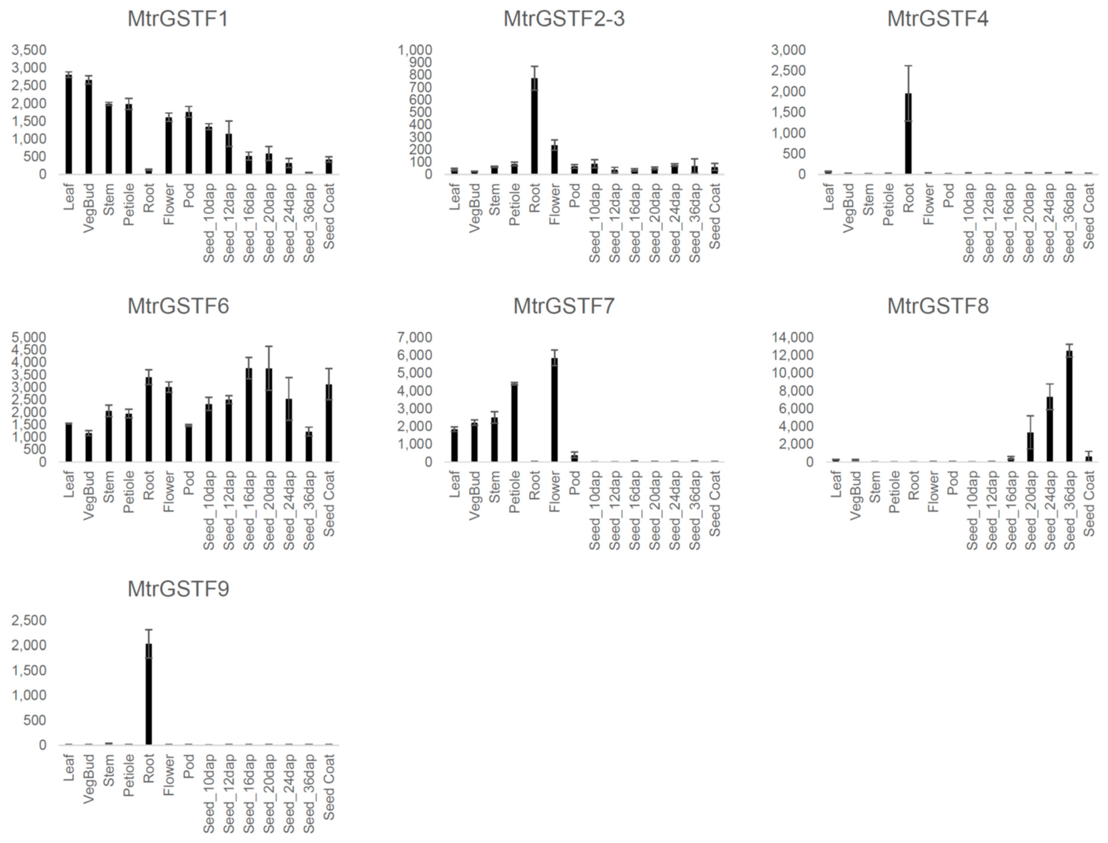 Plants 11 01318 g006
