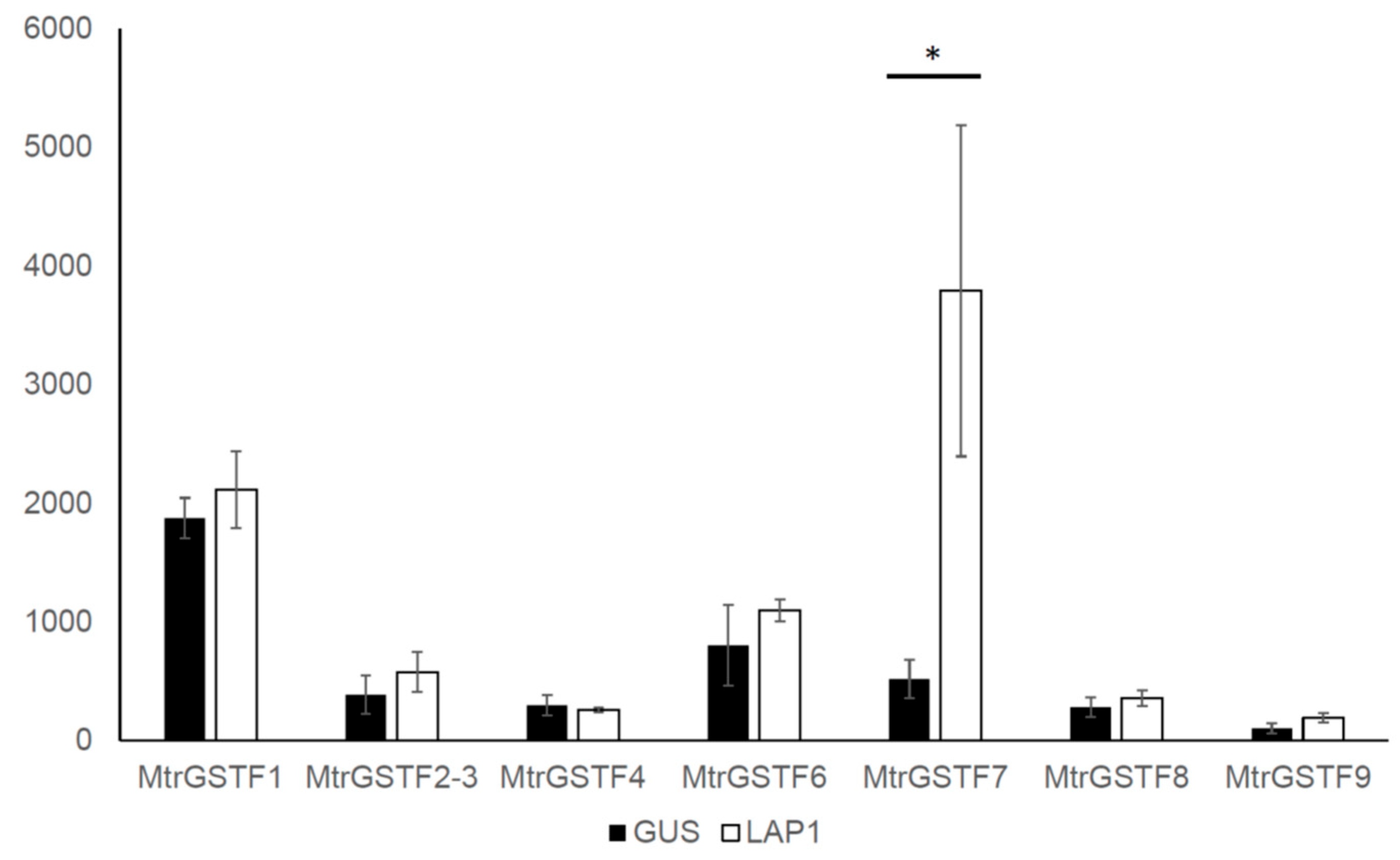 Plants 11 01318 g007