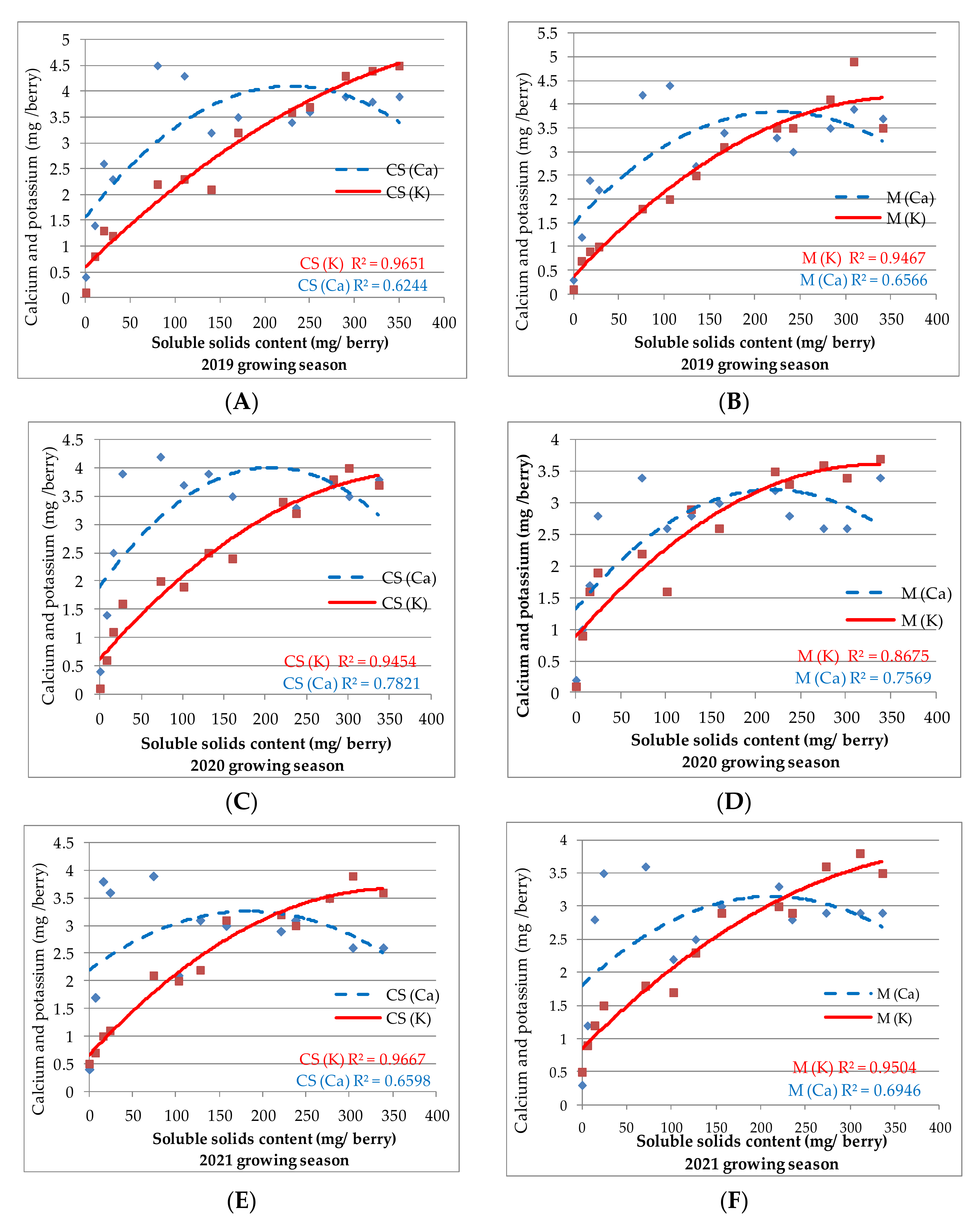Plants 11 01536 g005