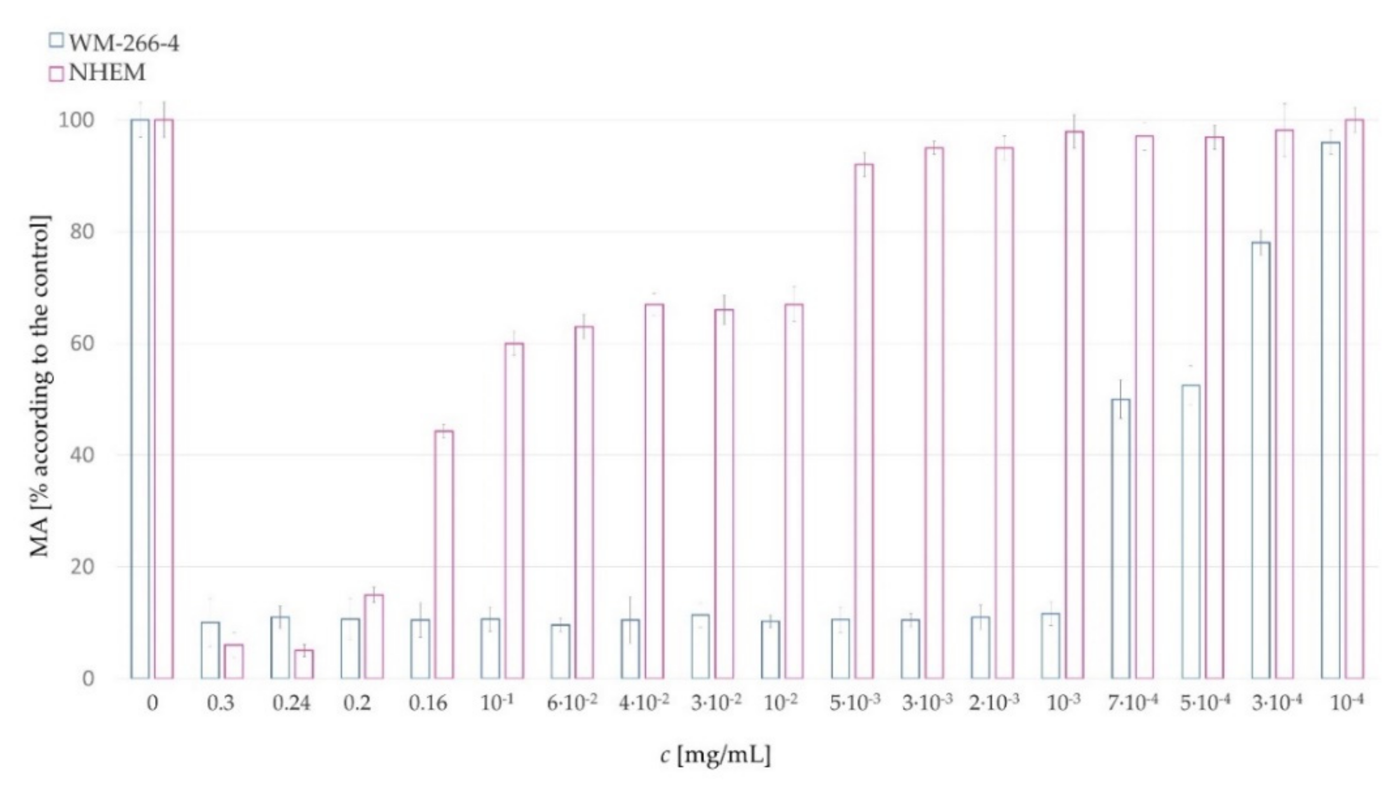 Plants 11 01749 g007
