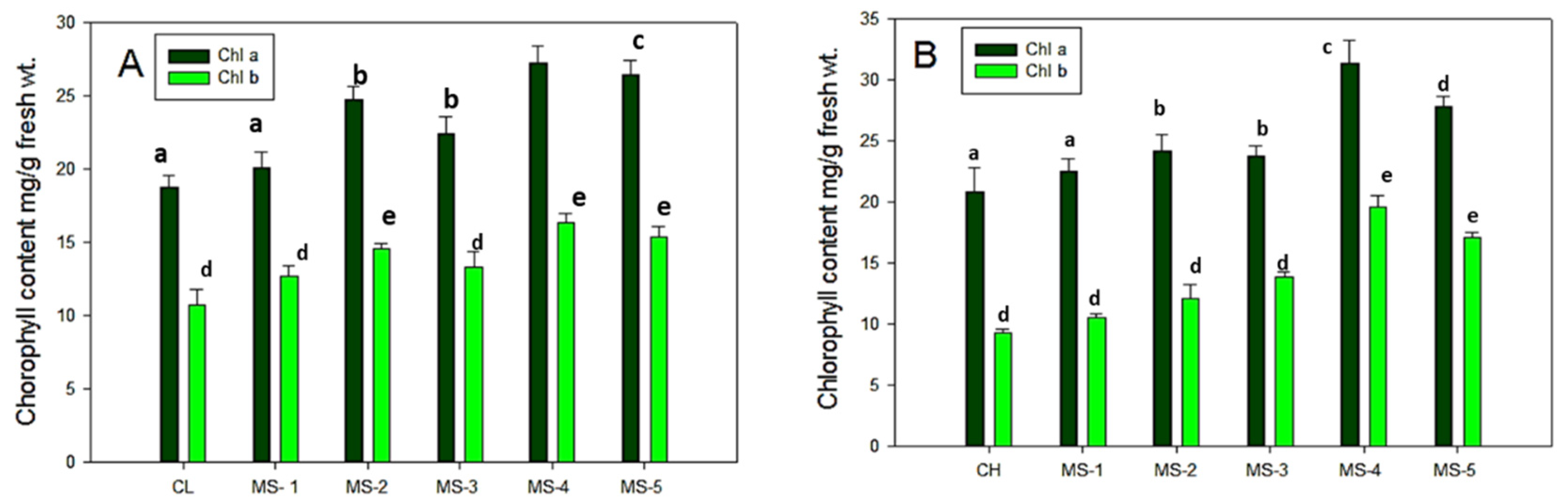 Plants 11 01787 g003