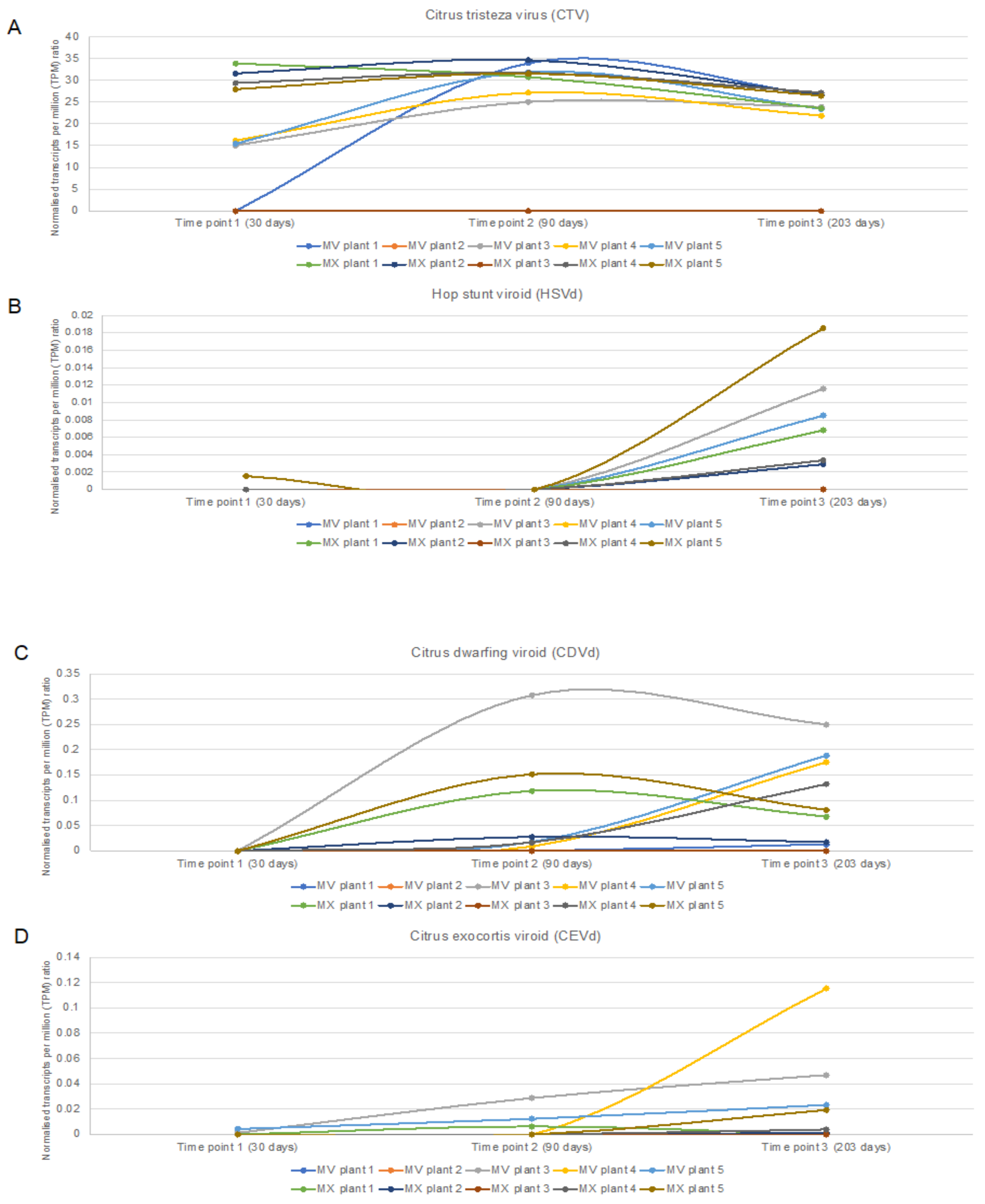 Plants 11 01939 g005