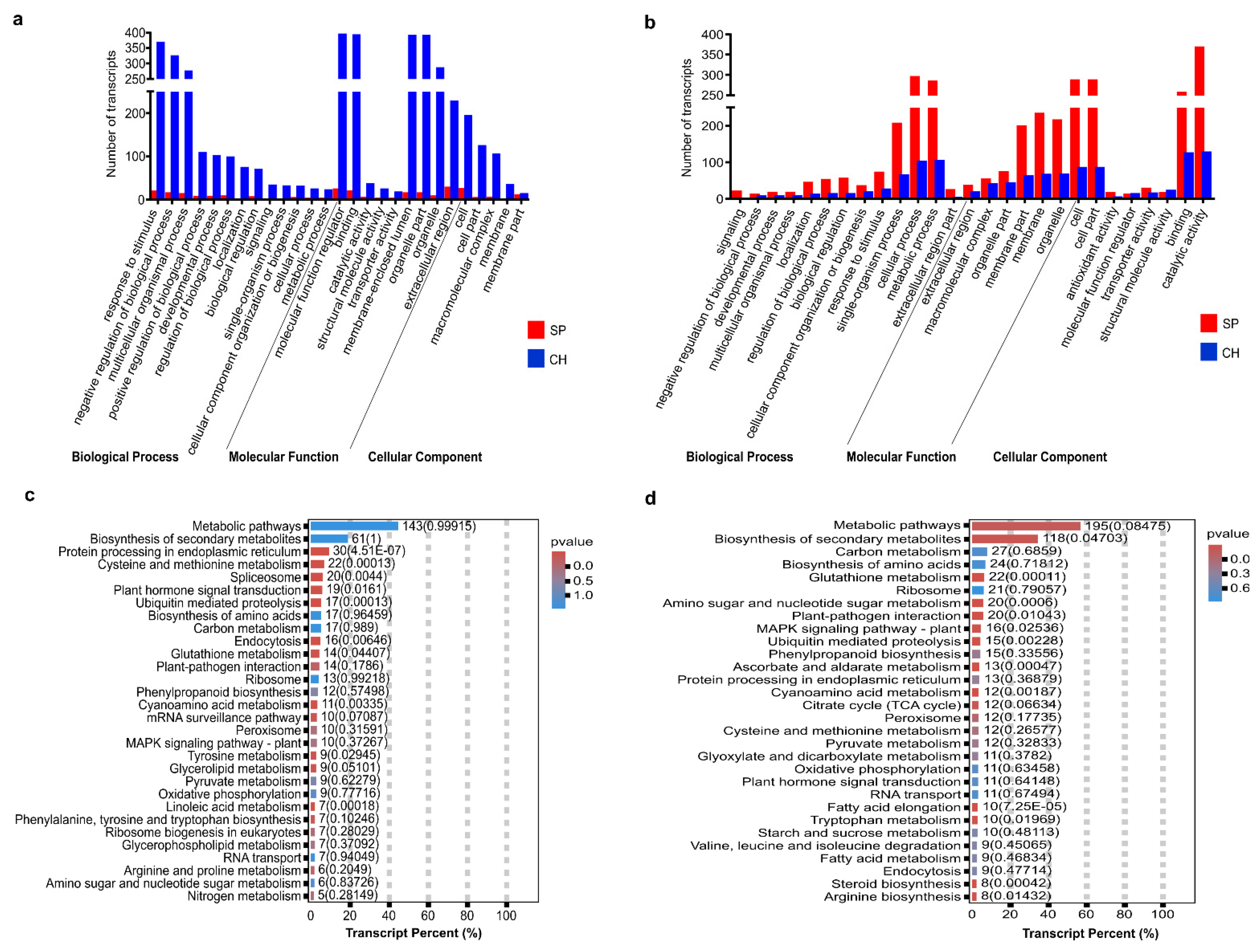 Plants 11 01971 g003