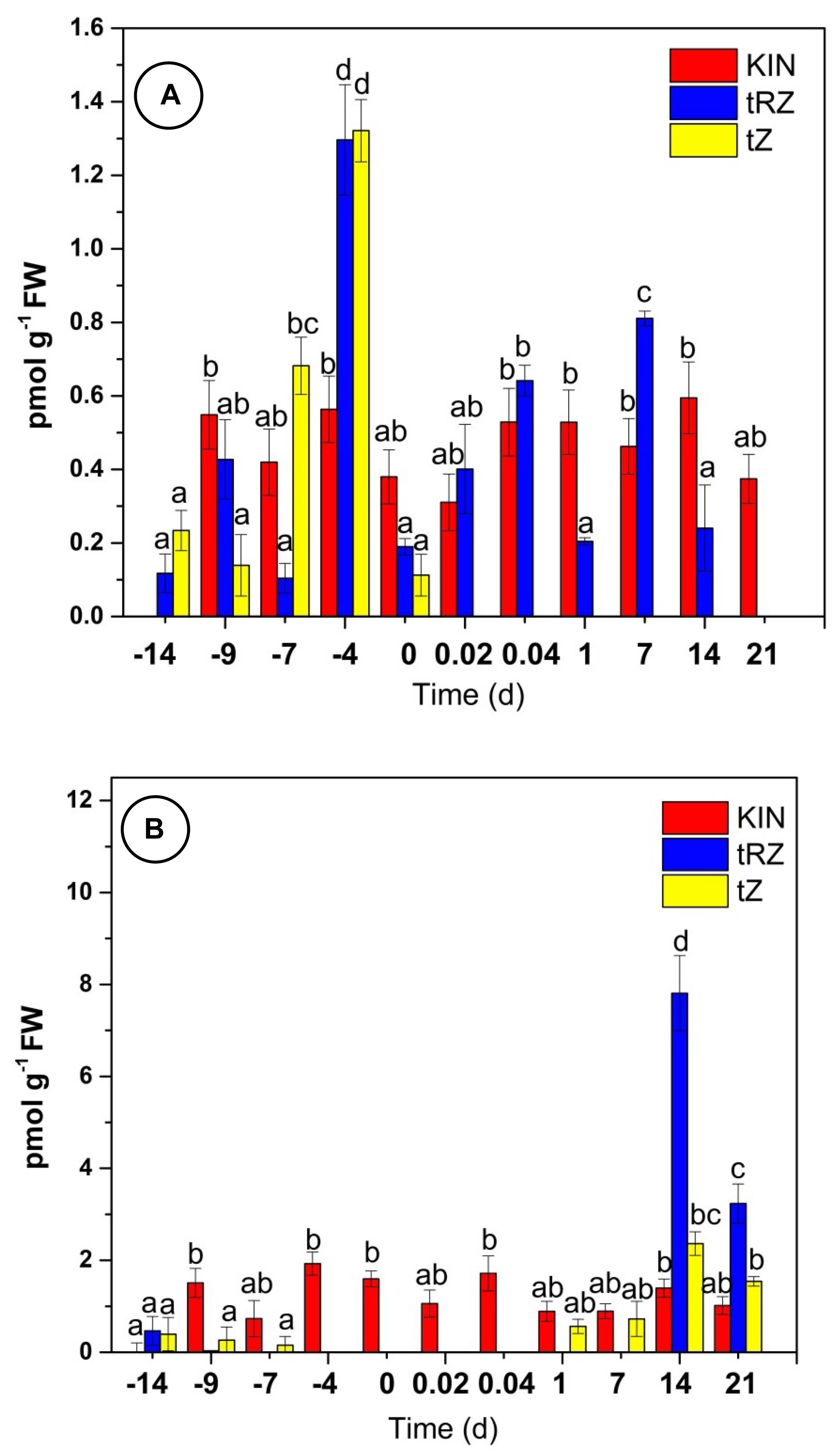 Plants 11 02013 g004