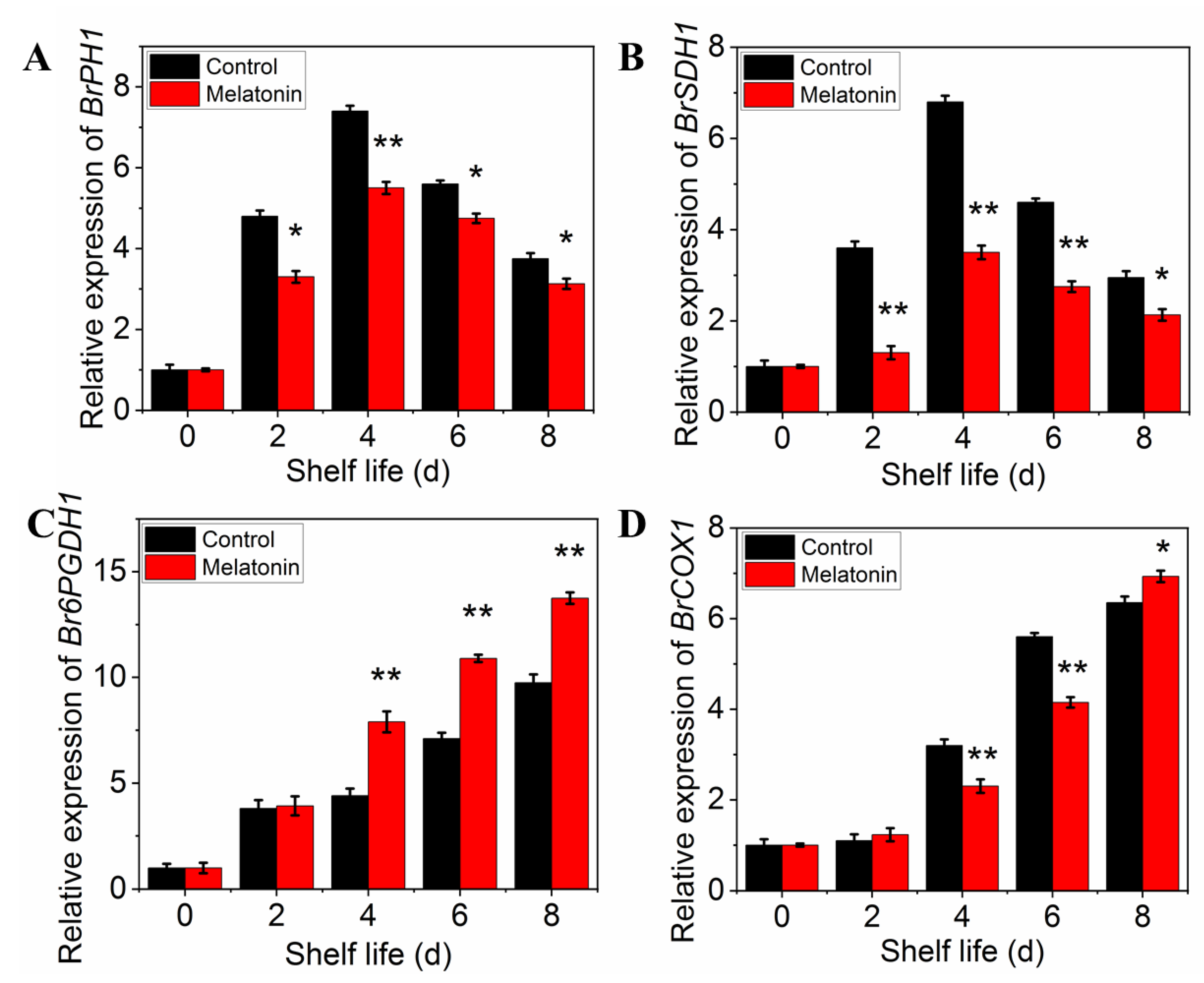 Plants 11 02102 g006