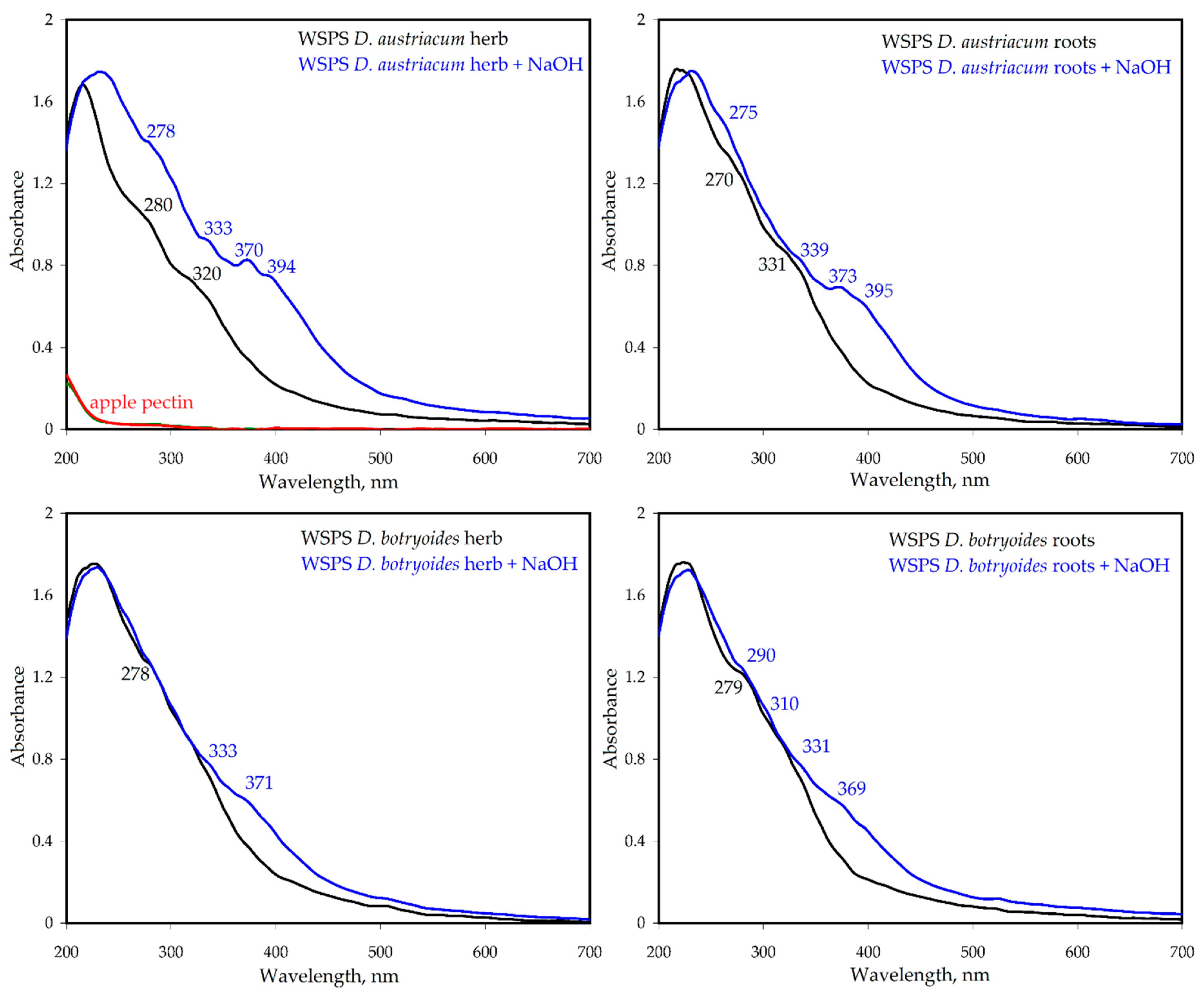 Plants 11 02126 g005
