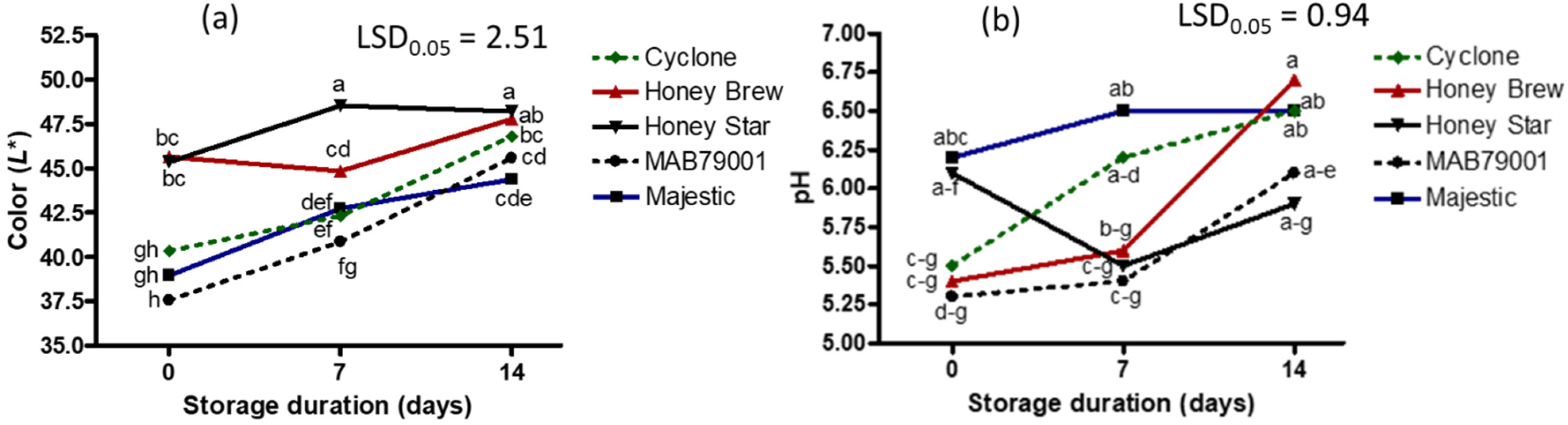 Plants 11 02136 g007