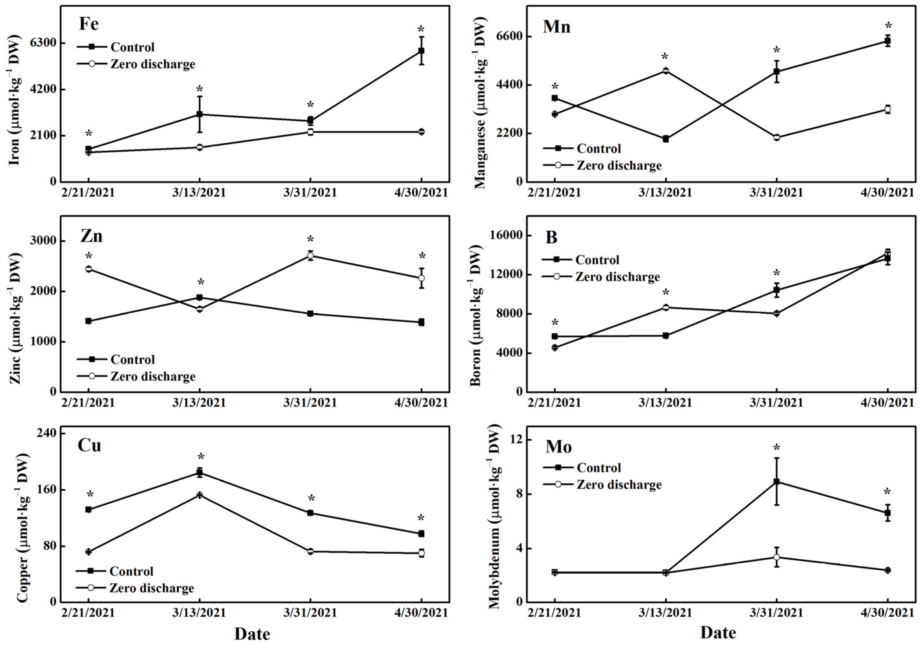 Plants 11 02252 g006