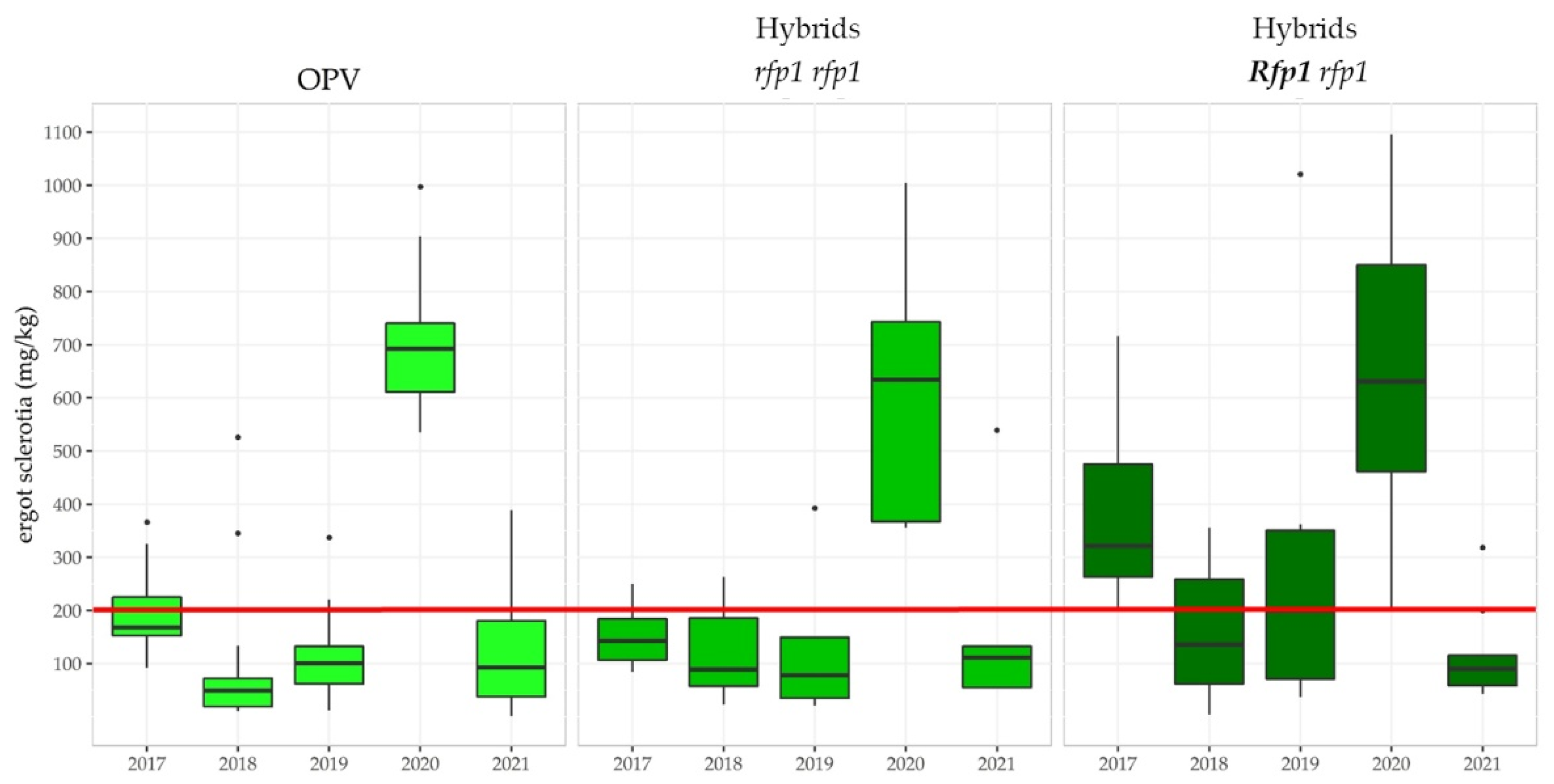 Plants 11 02666 g007