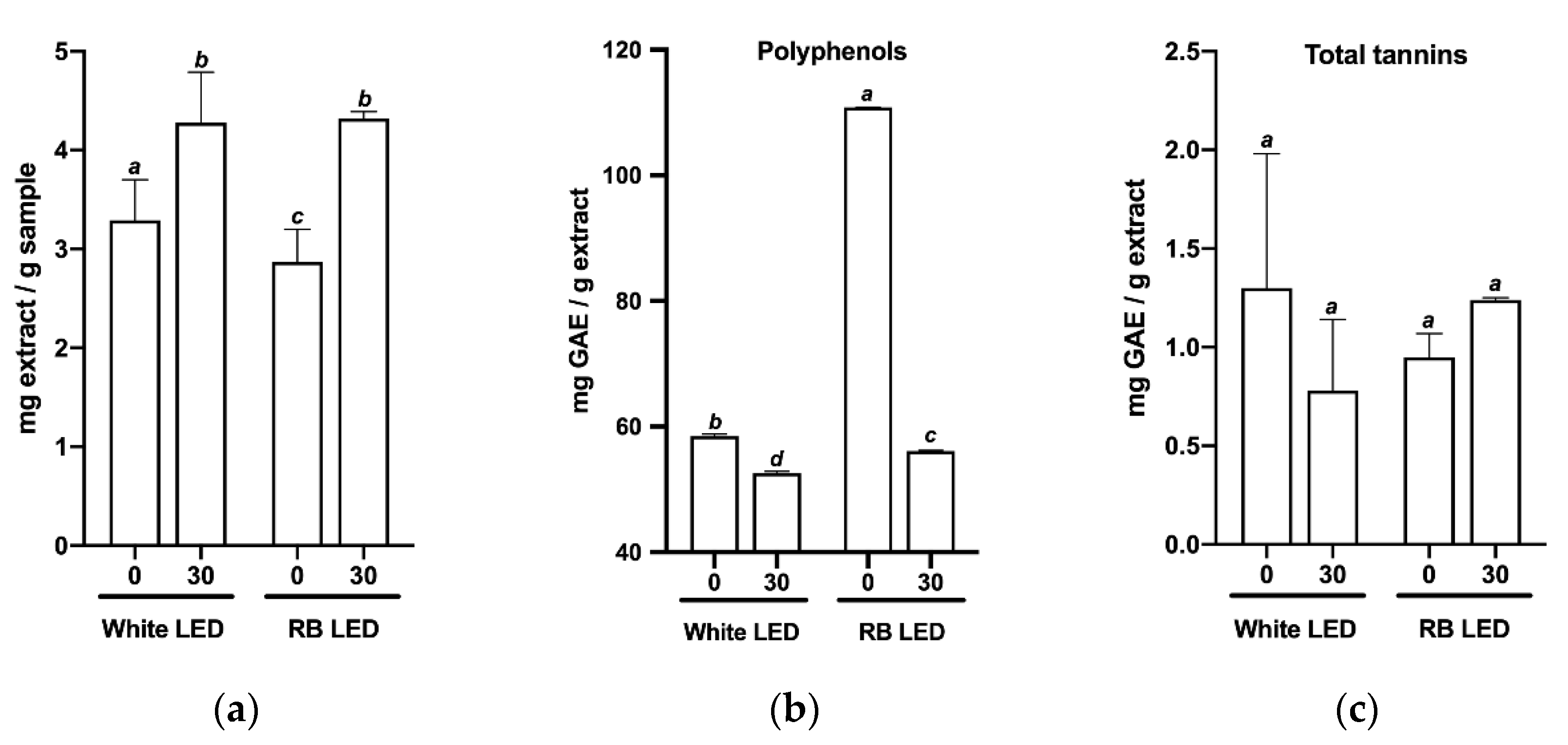Plants 11 02701 g004a Plants 11 02701 g004a