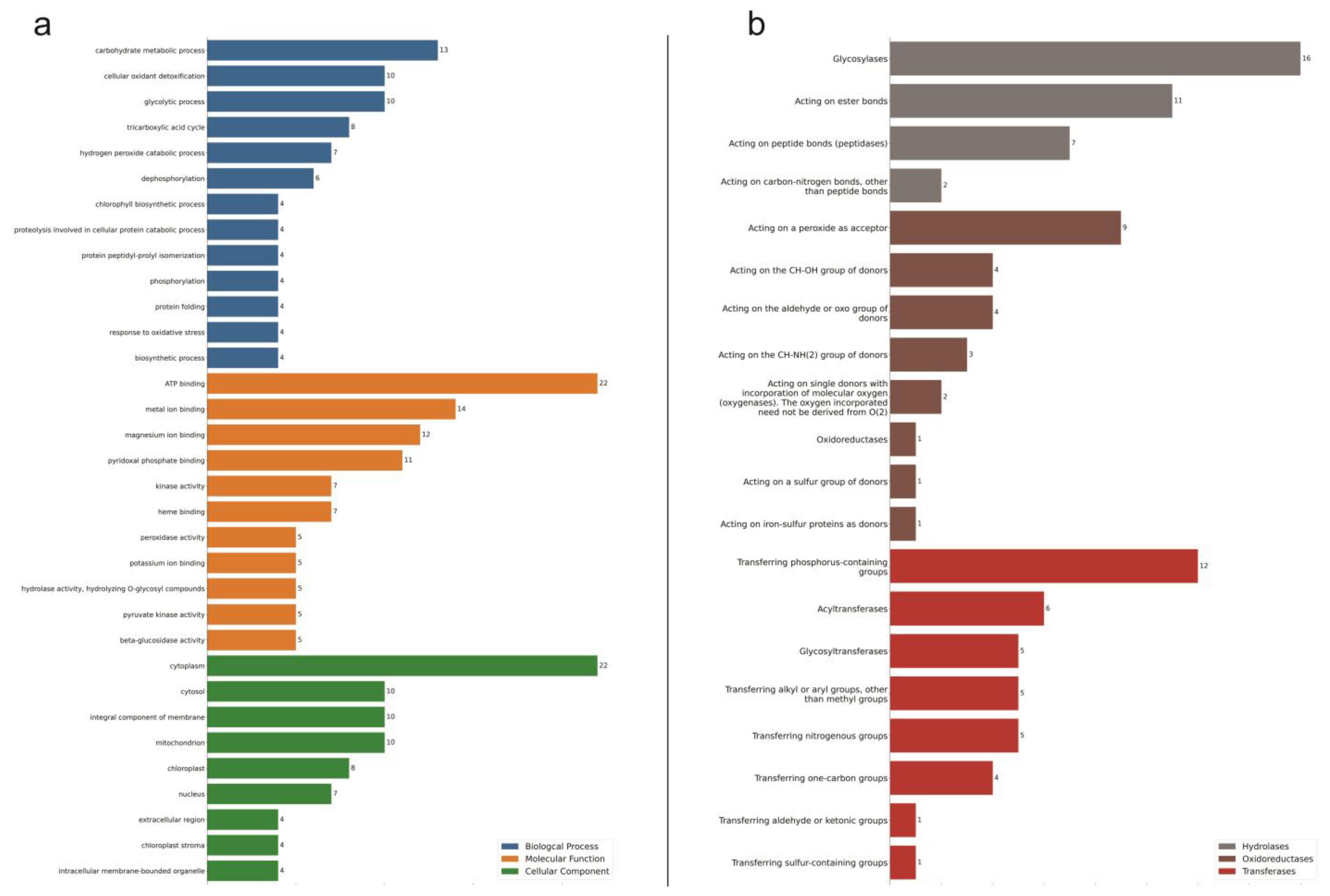 Plants 11 02786 g002 Plants 11 02786 g002