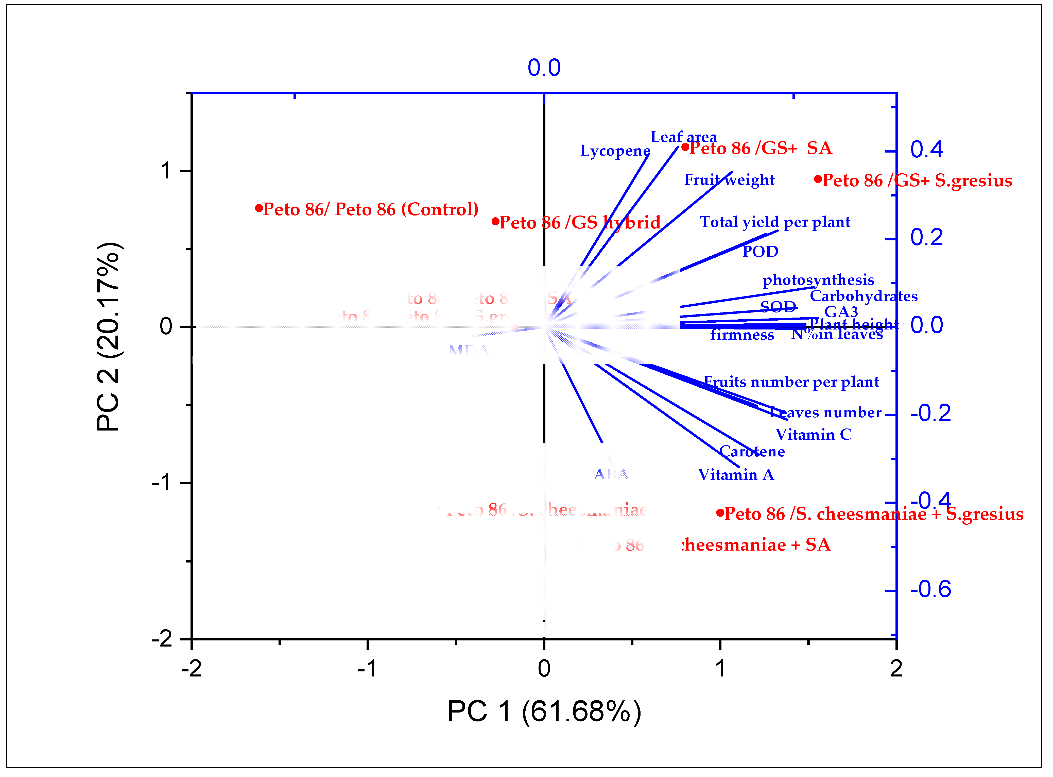 Plants 11 02822 g006