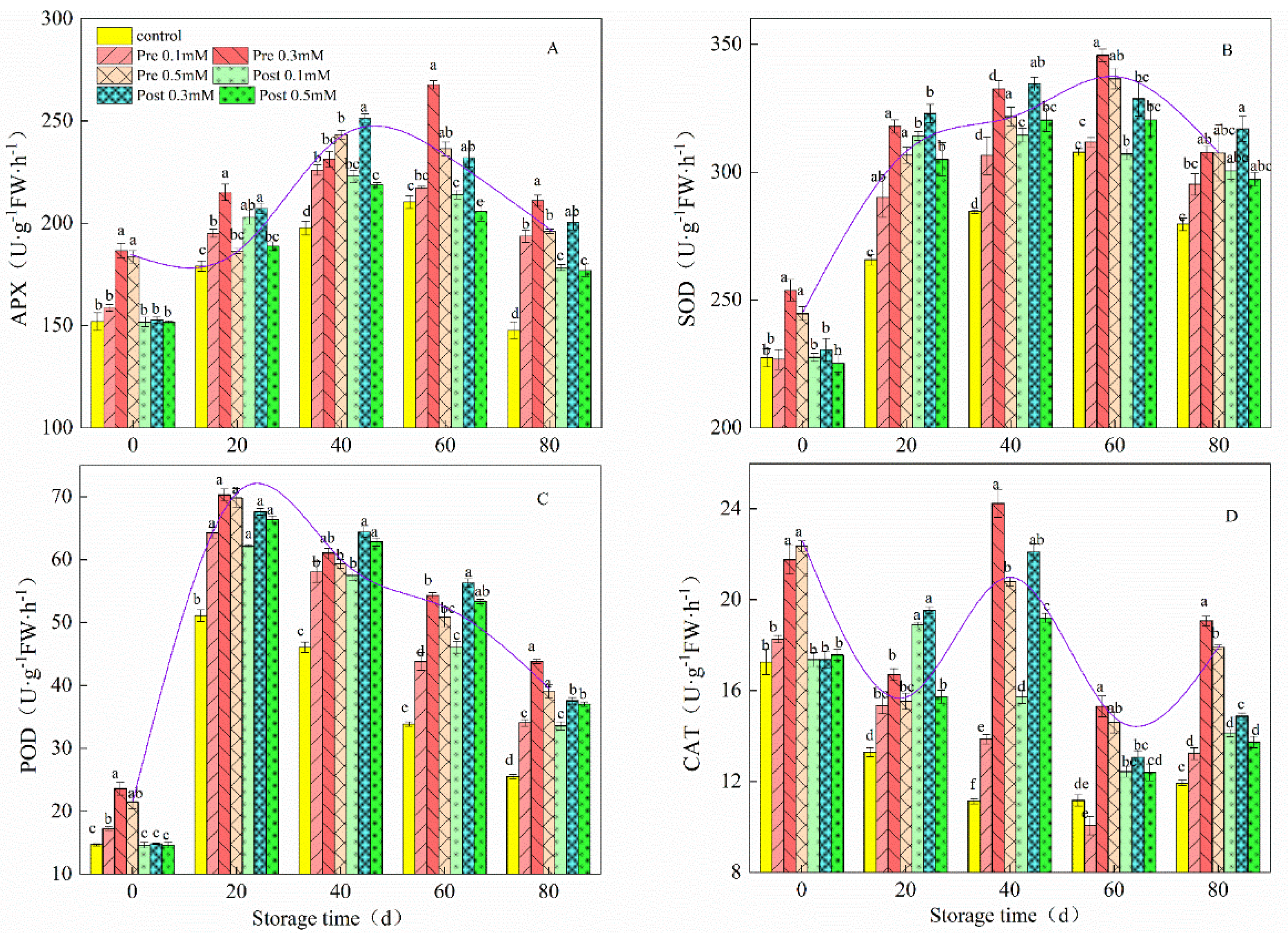 Plants 11 02840 g005