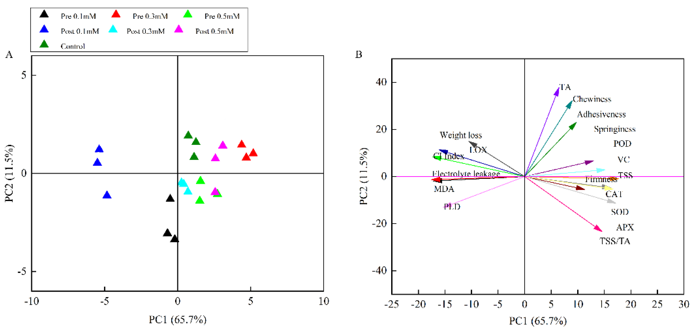 Plants 11 02840 g007