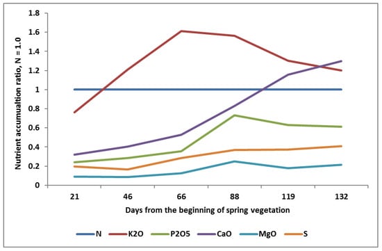 Plants 11 02841 g003
