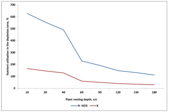Plants 11 02841 g010