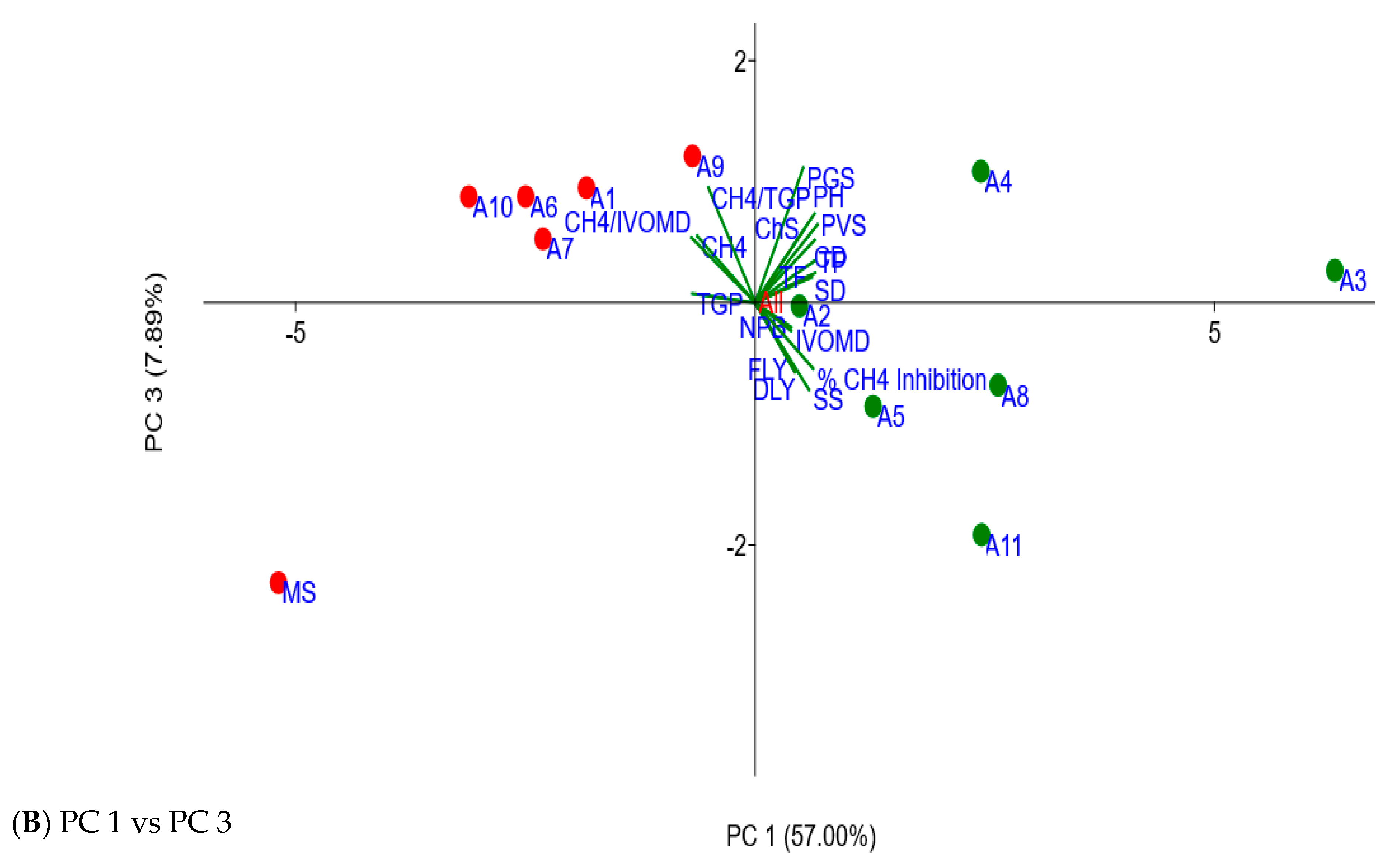 Plants 11 02901 g003b