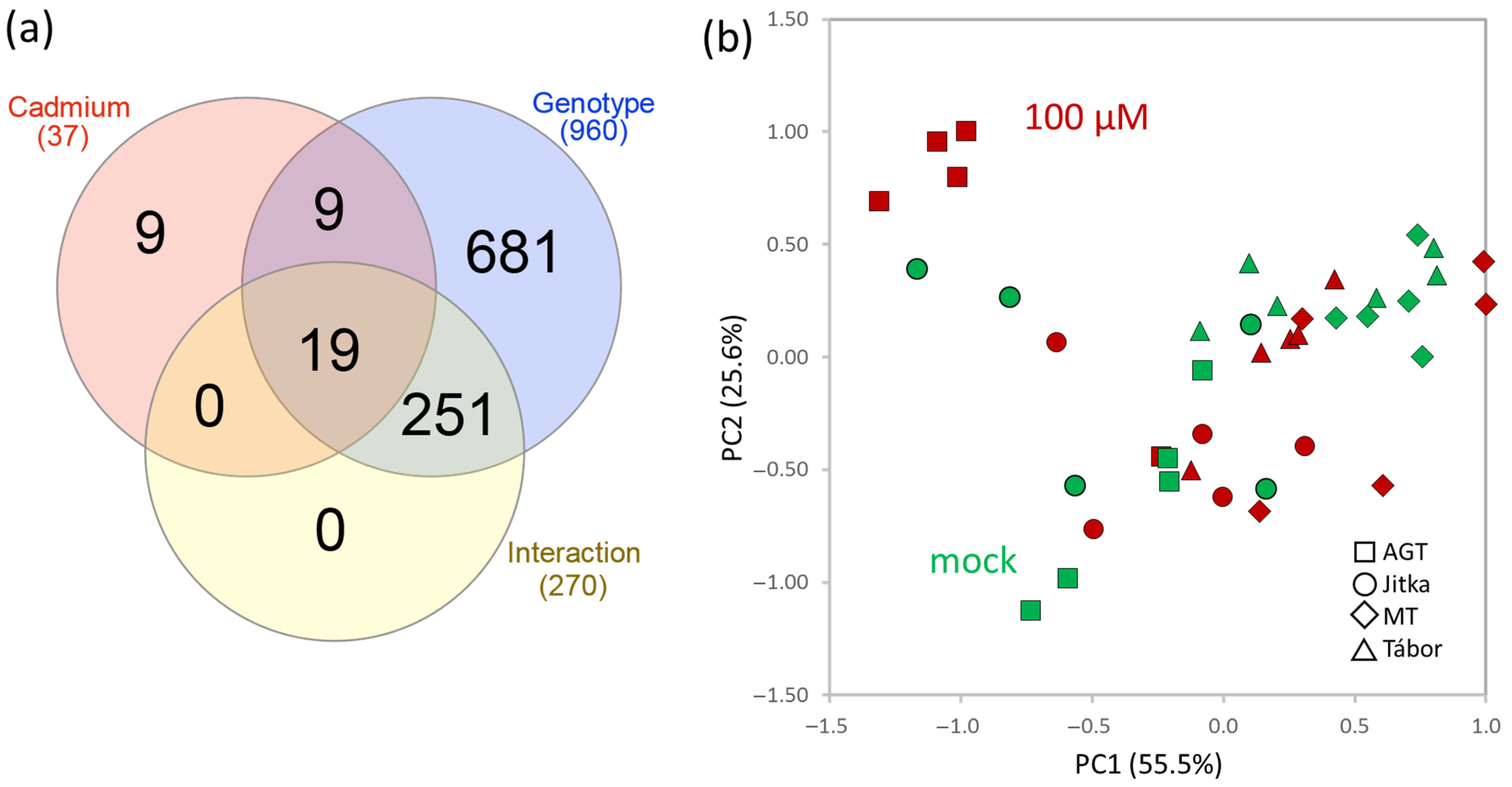 Plants 11 02931 g002 Plants 11 02931 g002
