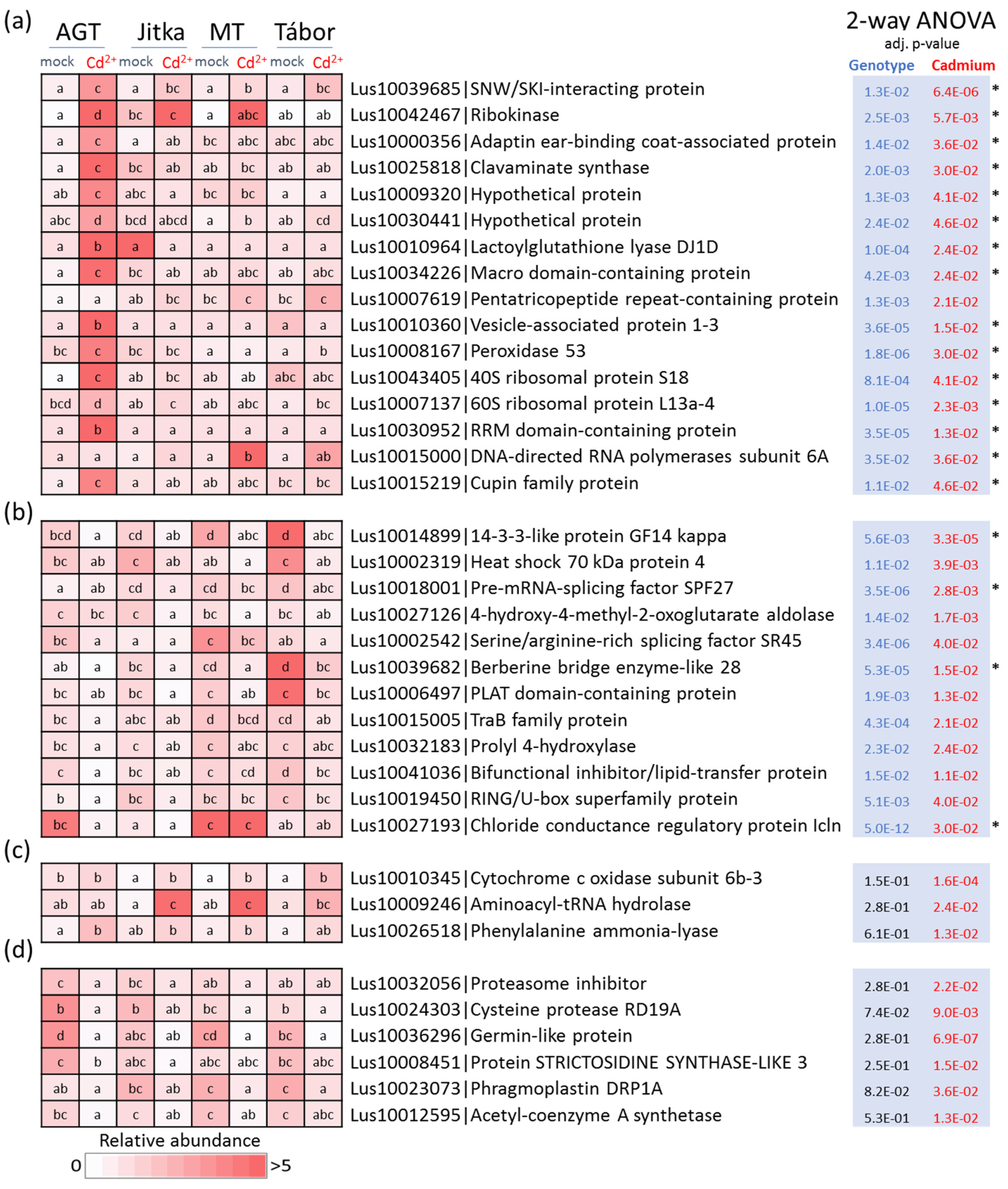 Plants 11 02931 g003 Plants 11 02931 g003
