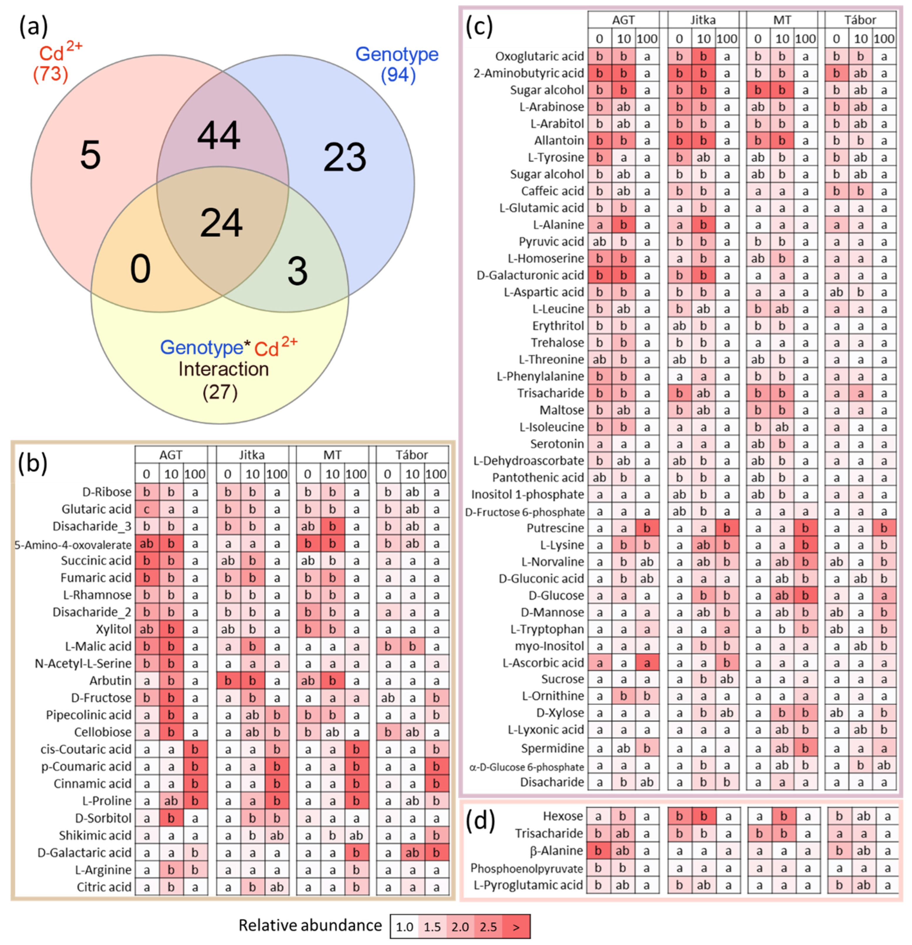 Plants 11 02931 g005 Plants 11 02931 g005